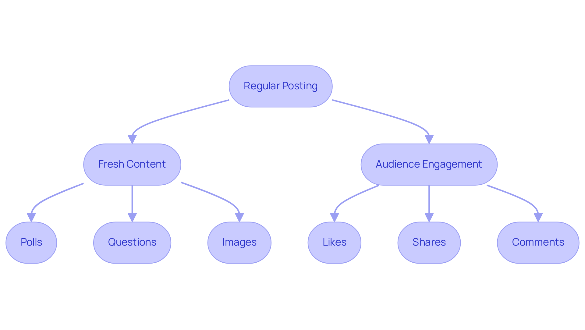 Start with regular posting at the top. Follow the arrows to see how it leads to fresh content, which in turn engages the audience, resulting in likes, shares, and comments.