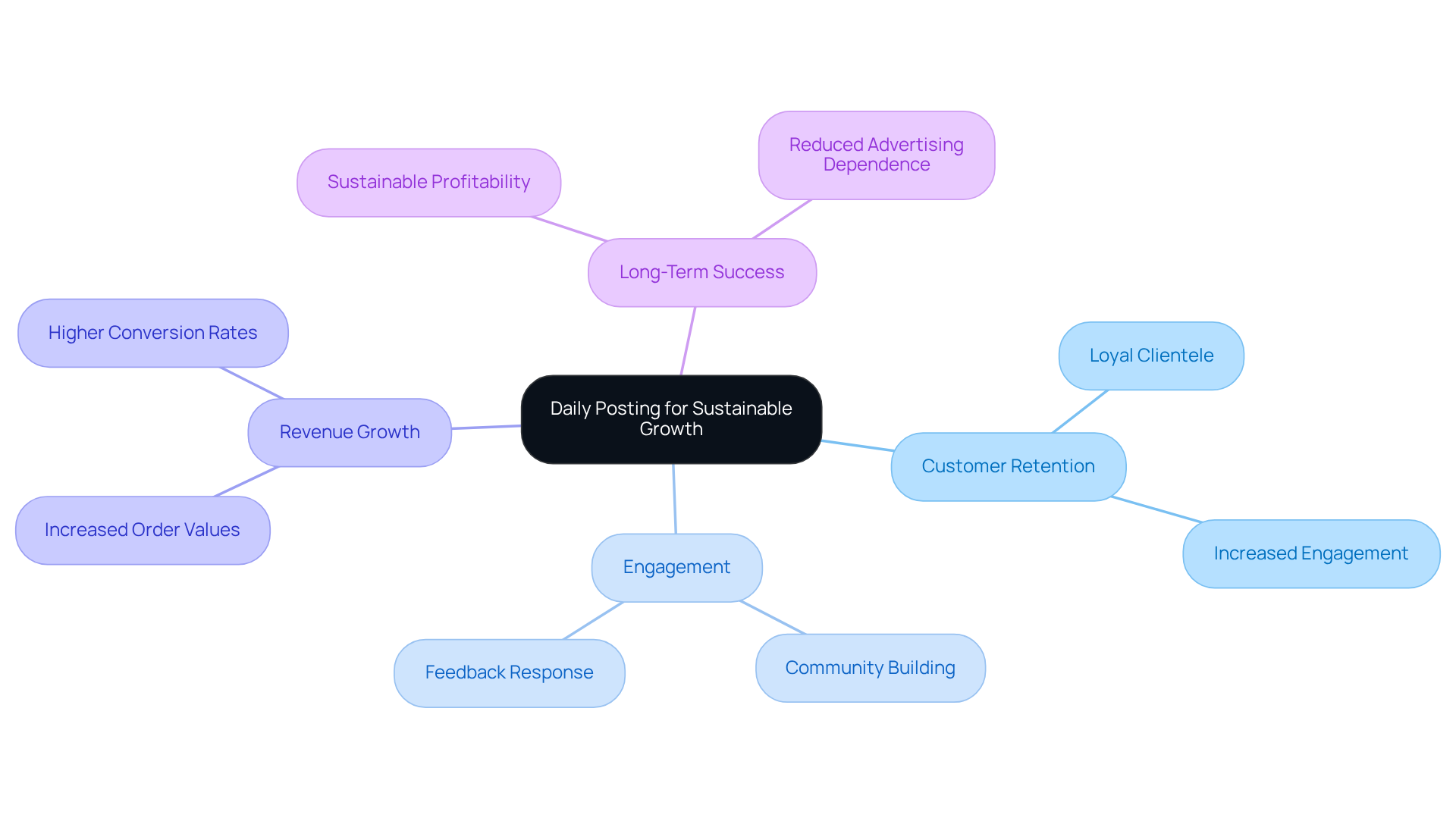 Begin with the main idea in the center, and follow the branches to discover how daily posting impacts various aspects of business success. Each branch reveals a different benefit, showing how interconnected they are.
