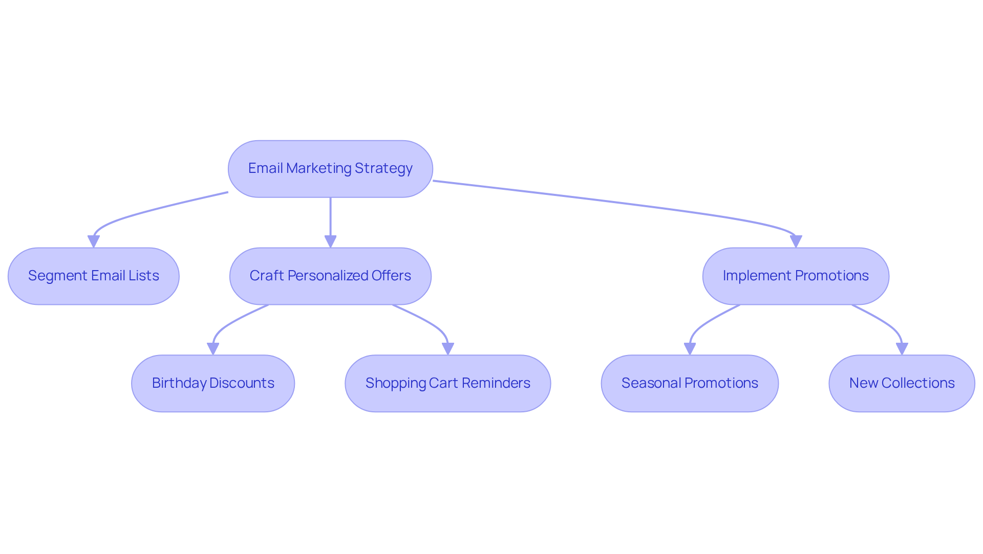 This flowchart outlines the steps to effective email marketing in the jewelry industry. Start with the strategy, then follow the arrows to see how each action contributes to engaging clients and driving sales.