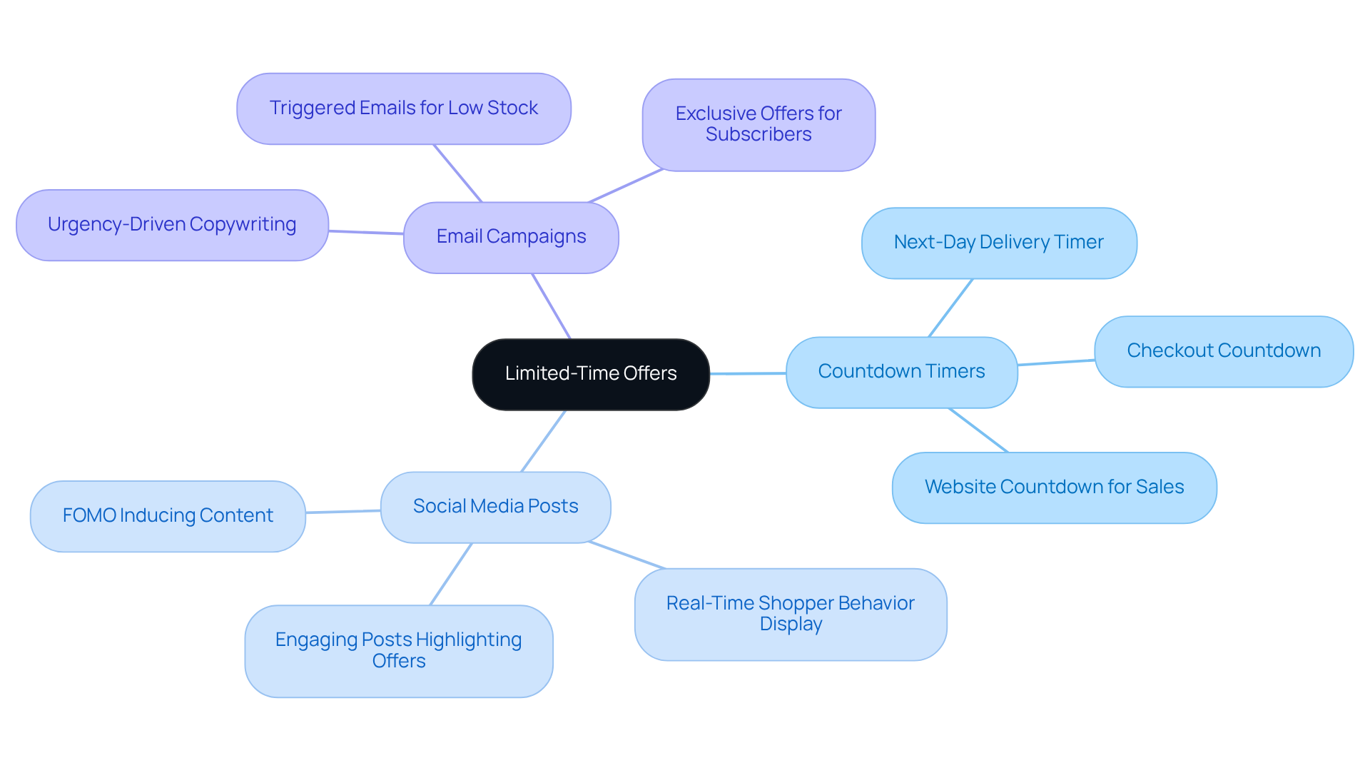 The center shows the main strategy, and the branches represent various ways to implement it. Each tactic is a method to create urgency and encourage quick purchases.