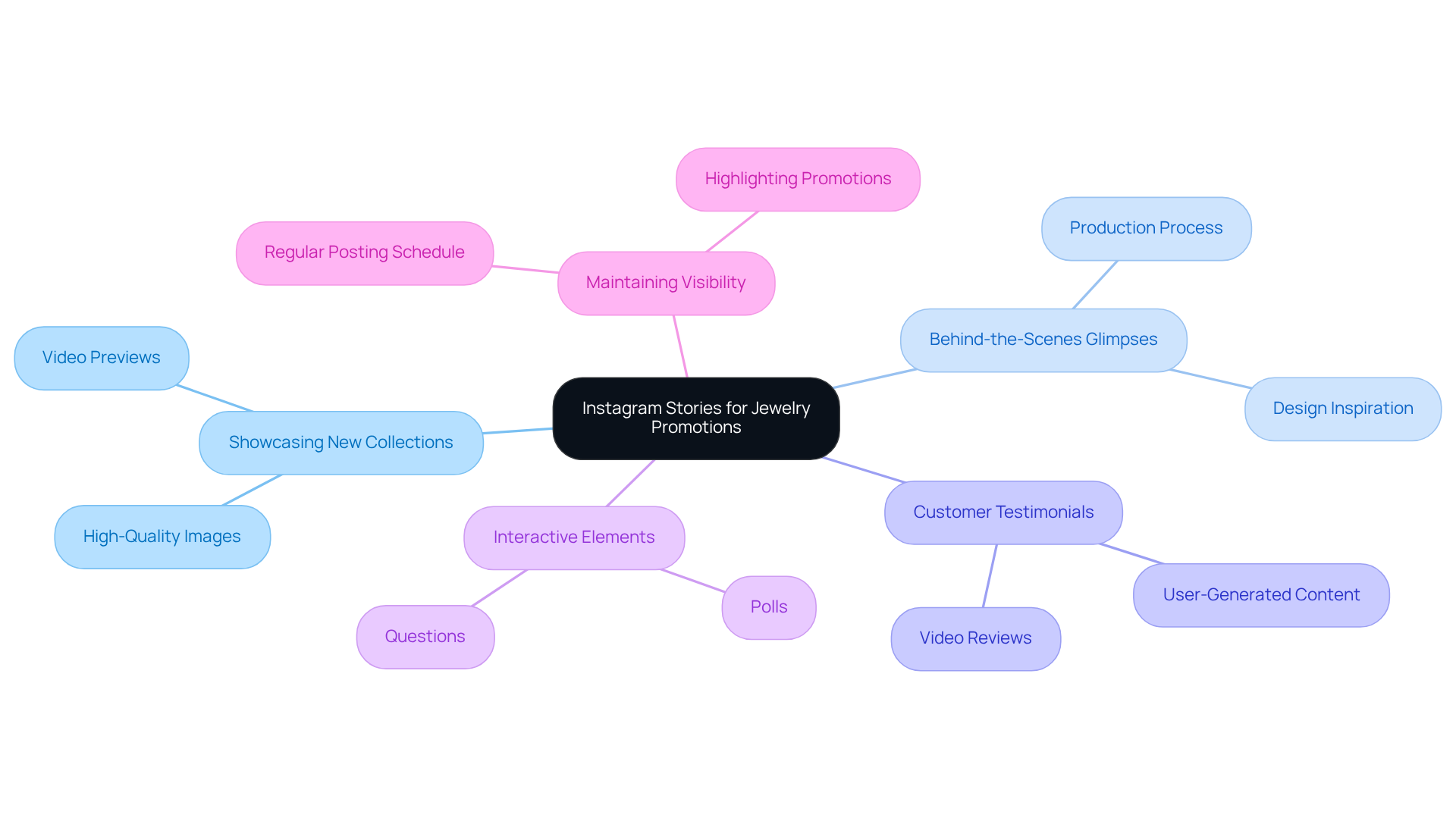 Begin with the central idea of using Instagram Stories, then explore each strategy as a branch. Each branch represents a different way to engage customers, with sub-branches providing further detail on actions to take.