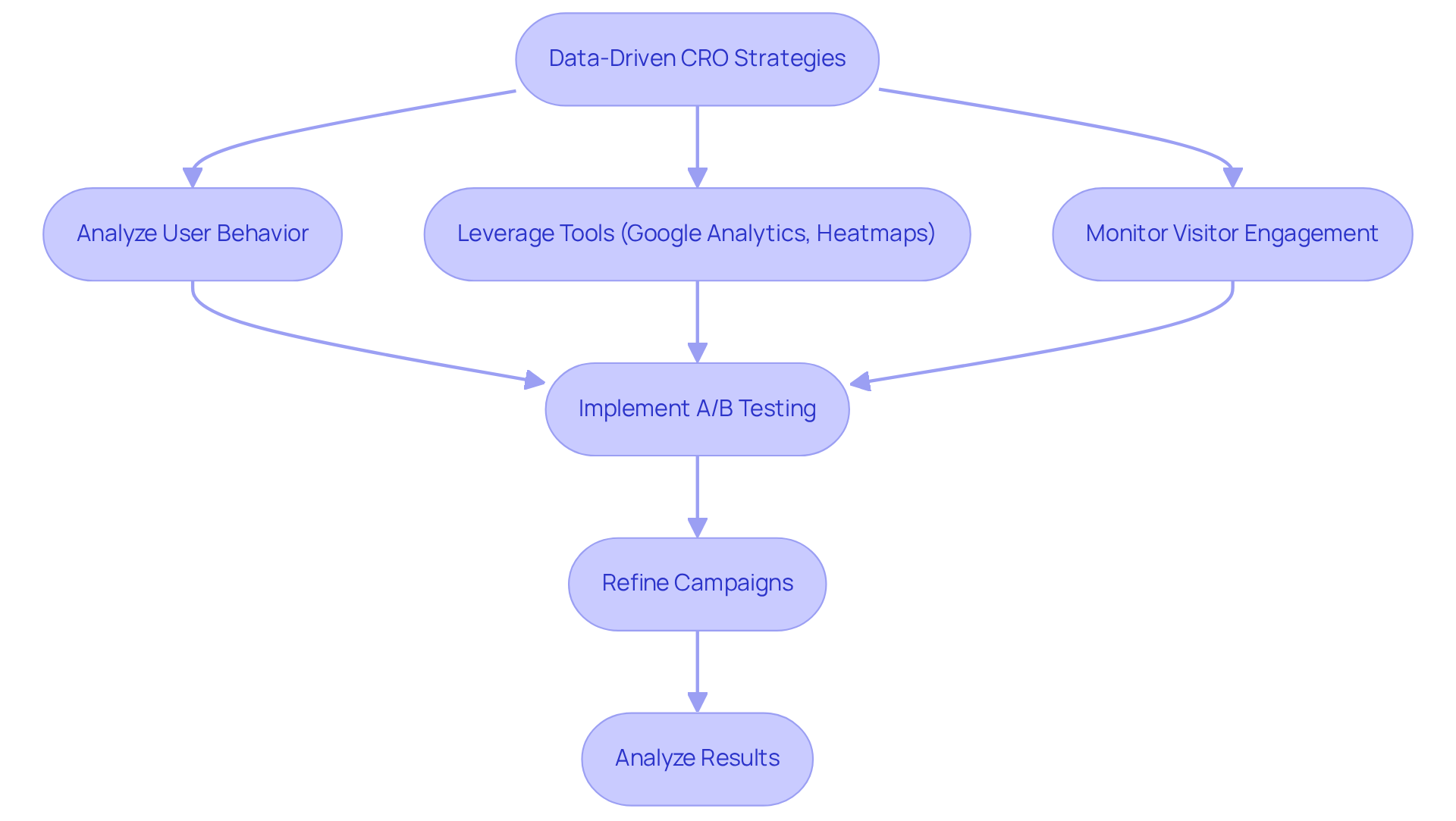 Follow the arrows to see how each step in the process connects. Starting from data analysis, each box represents a crucial part of optimizing ad performance, leading to improved sales and client engagement.