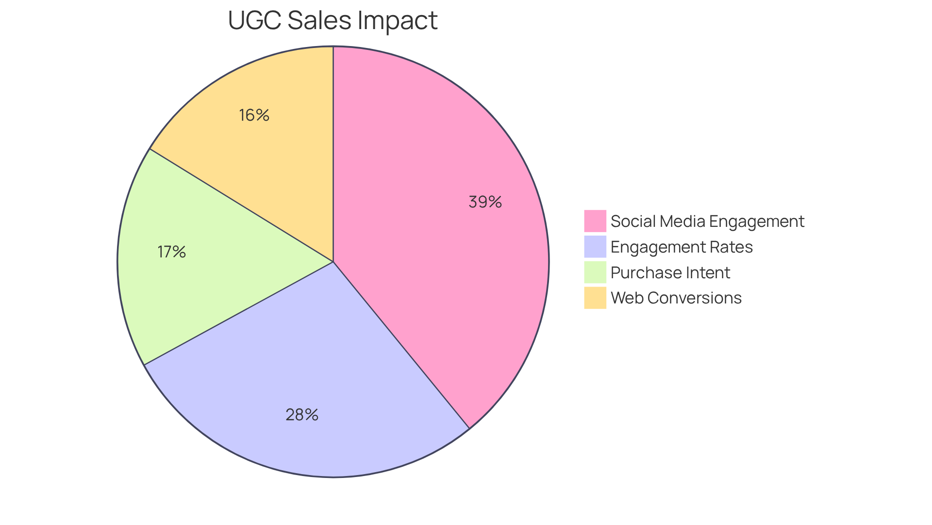 Each slice of the pie shows how much user-generated content contributes to different sales metrics. The bigger the slice, the more significant the impact!