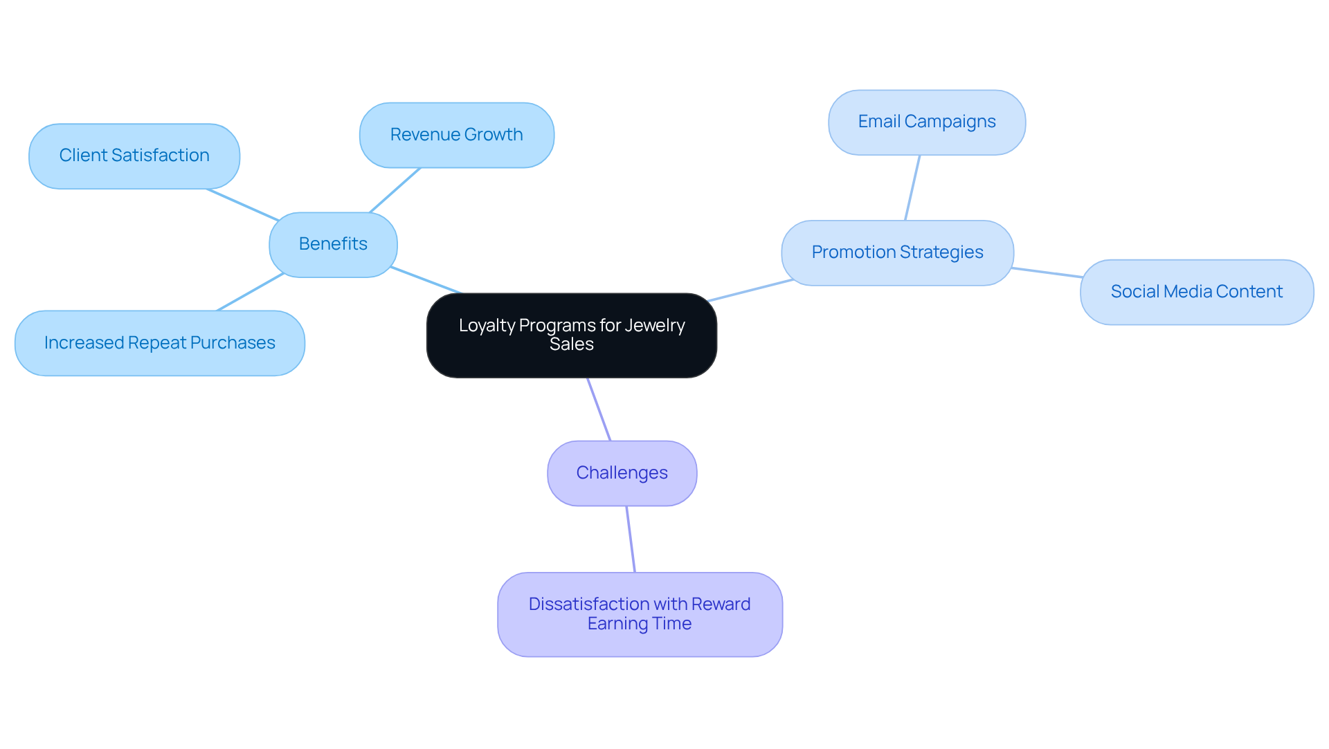 The central node represents the main topic of loyalty programs, with branches showing the benefits, strategies for promotion, and potential challenges. Each branch highlights key points to help you understand how these elements contribute to boosting jewelry sales.