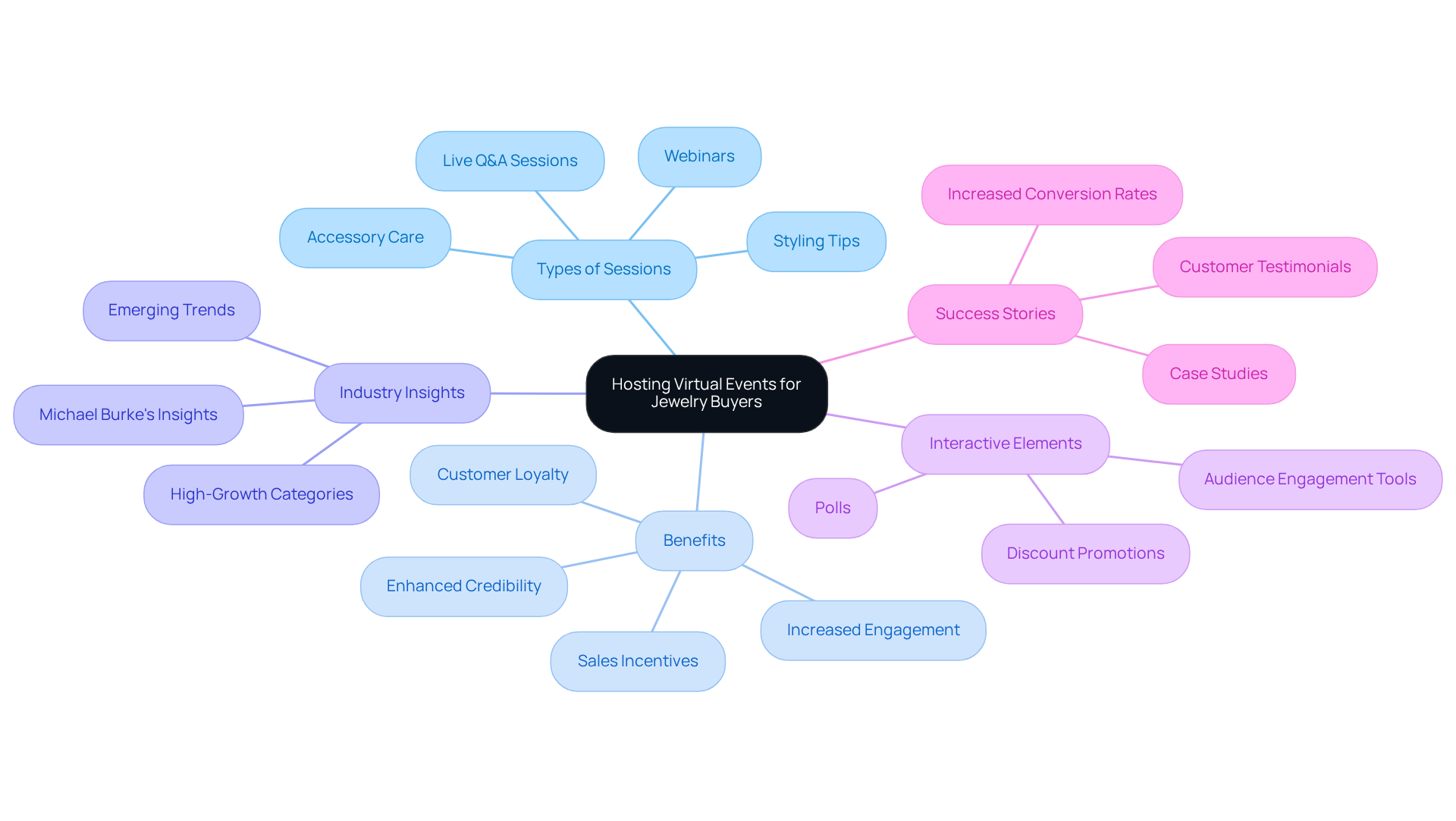 The center node represents the main idea of hosting webinars, while the branches show different aspects like topics, benefits, and insights. Each color-coded branch helps you easily identify related concepts.