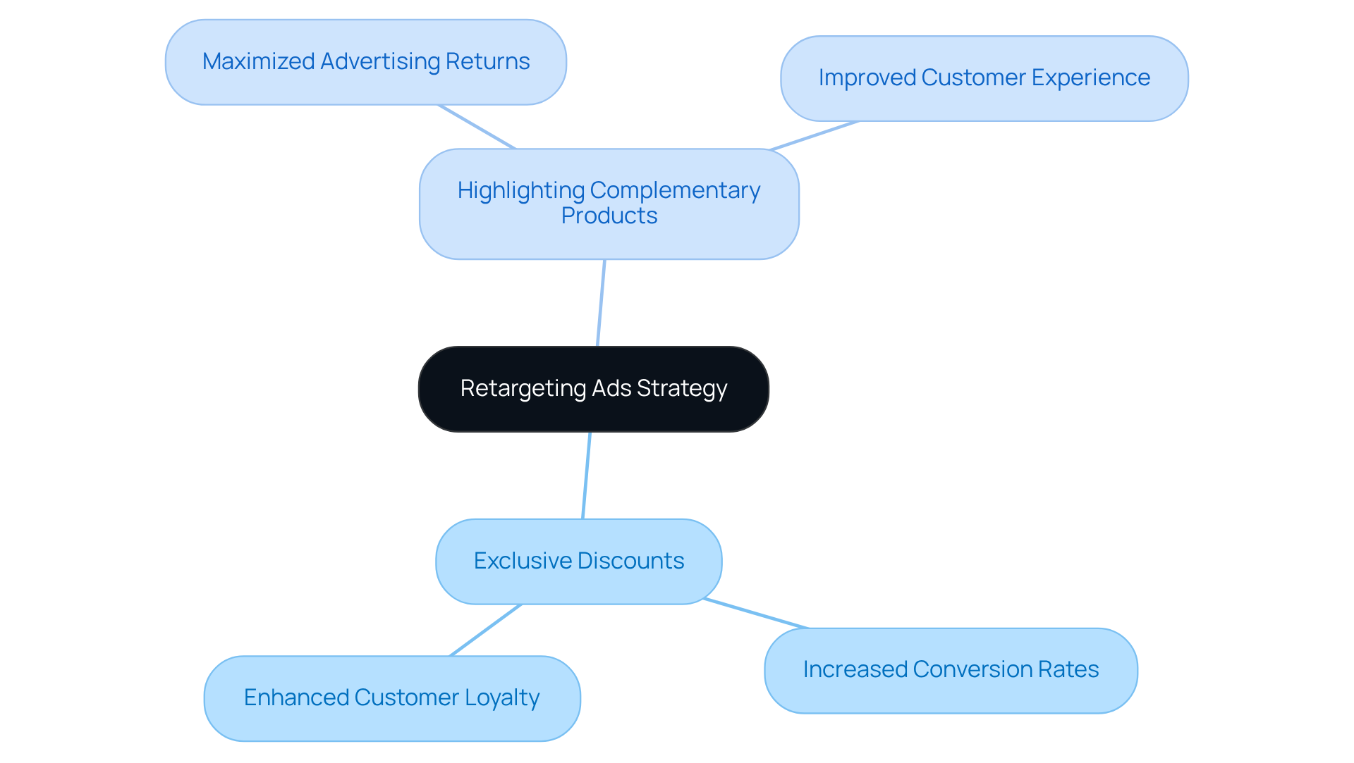 In the center, you'll find the main strategy of retargeting ads. Each branch represents different tactics to engage customers, and the sub-branches show the benefits of implementing these tactics. Follow the branches to see how each part contributes to the overall goal of increasing sales.