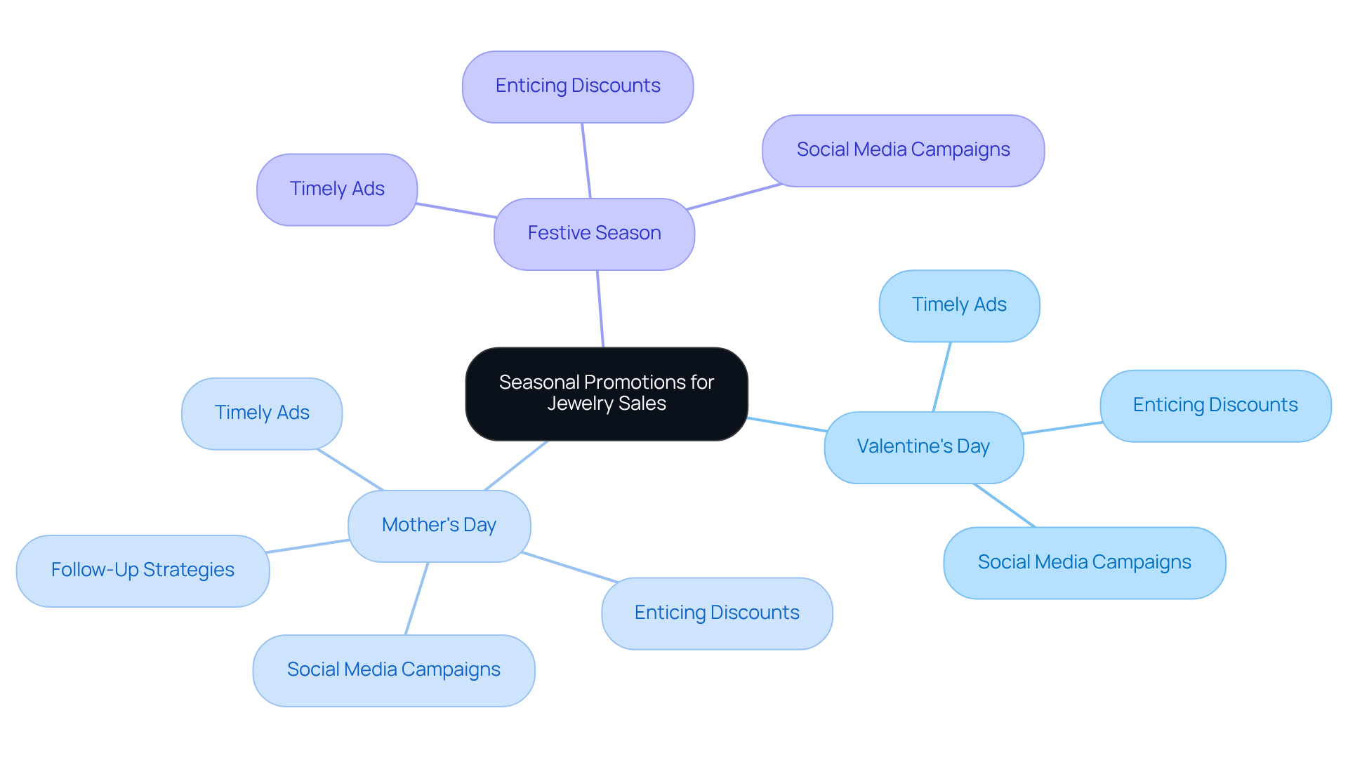 The central node represents the overall strategy, while the branches highlight key holidays and related marketing tactics. This visual helps understand how to align promotions with consumer buying behaviors.