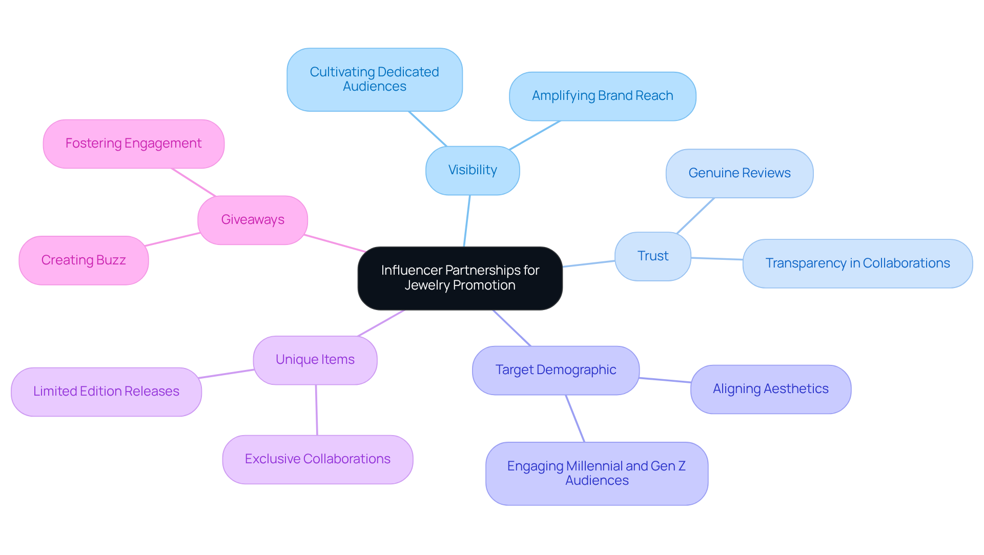 The central idea is how to use influencer partnerships for promoting jewelry. Each branch represents a key aspect of this strategy, helping you understand how these elements work together to boost brand visibility and engagement.