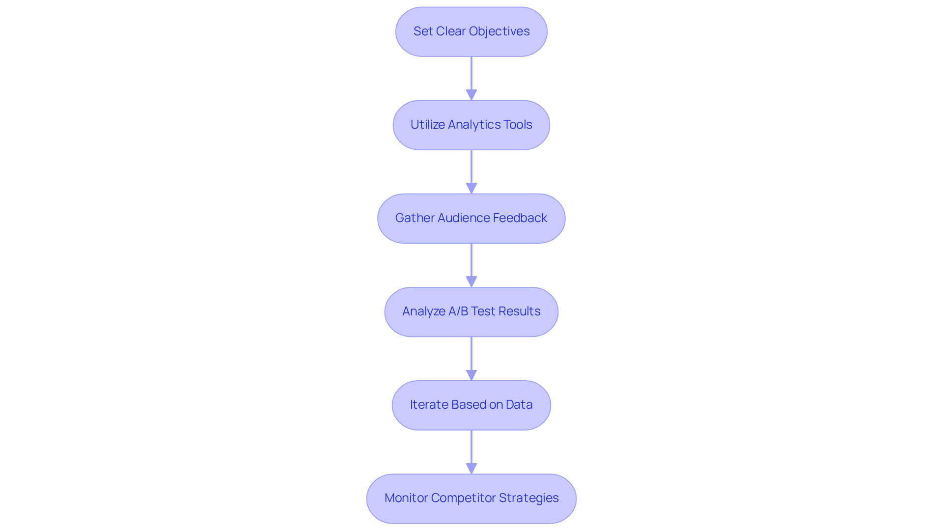 Each box represents a crucial step in improving your content's effectiveness. Follow the arrows to see how each step builds on the previous one, leading to better results.