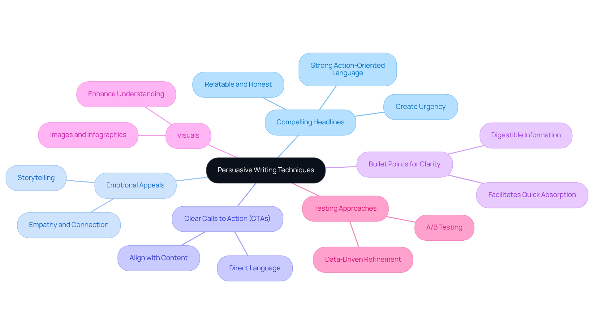 This mindmap illustrates the various strategies for persuasive writing — start at the center with the main topic, then explore each branch to see specific techniques and their descriptions.