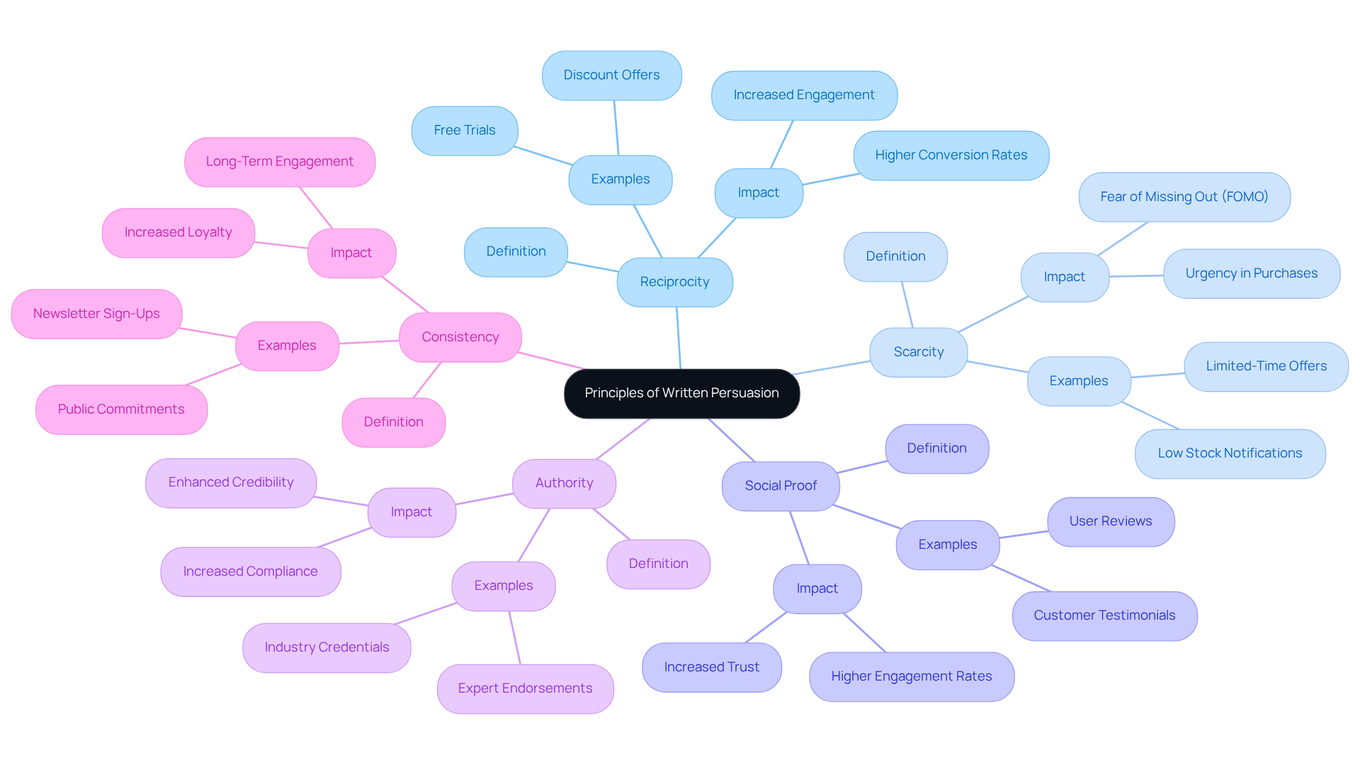 The center shows the main topic of written persuasion, while each branch explores different principles that can help persuade audiences. The sub-branches provide examples or details about how each principle works.