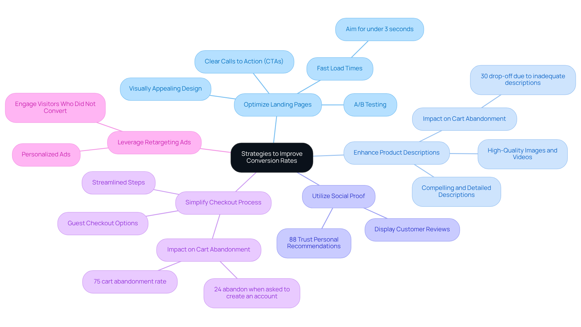At the center is the main topic of improving conversion rates. From there, each branch represents a different strategy, and additional details help explain how to implement each one.