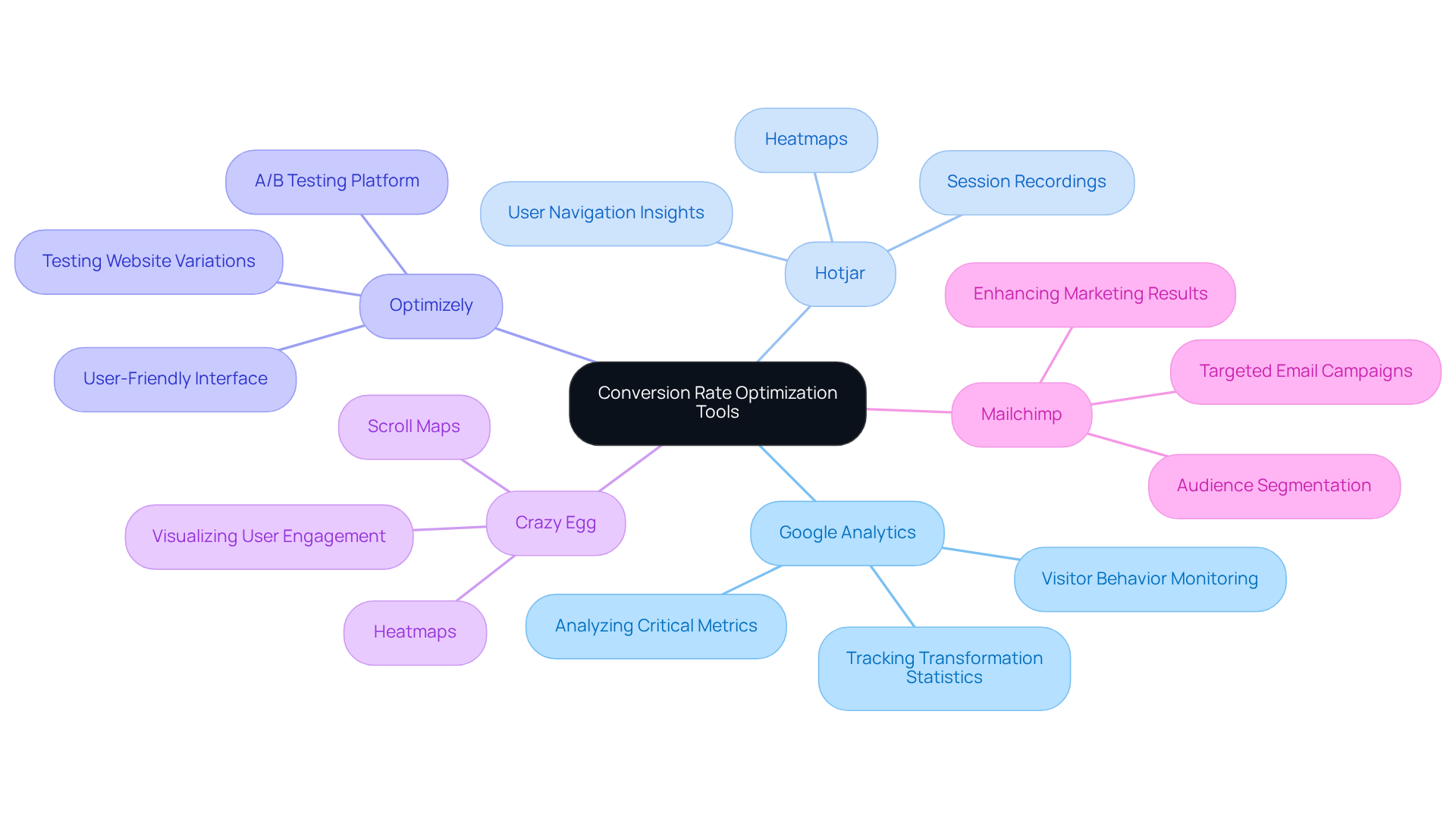 This mindmap outlines essential tools for optimizing conversion rates. Each branch represents a specific tool, with additional details showing what each tool does and how it contributes to improving conversion rates.
