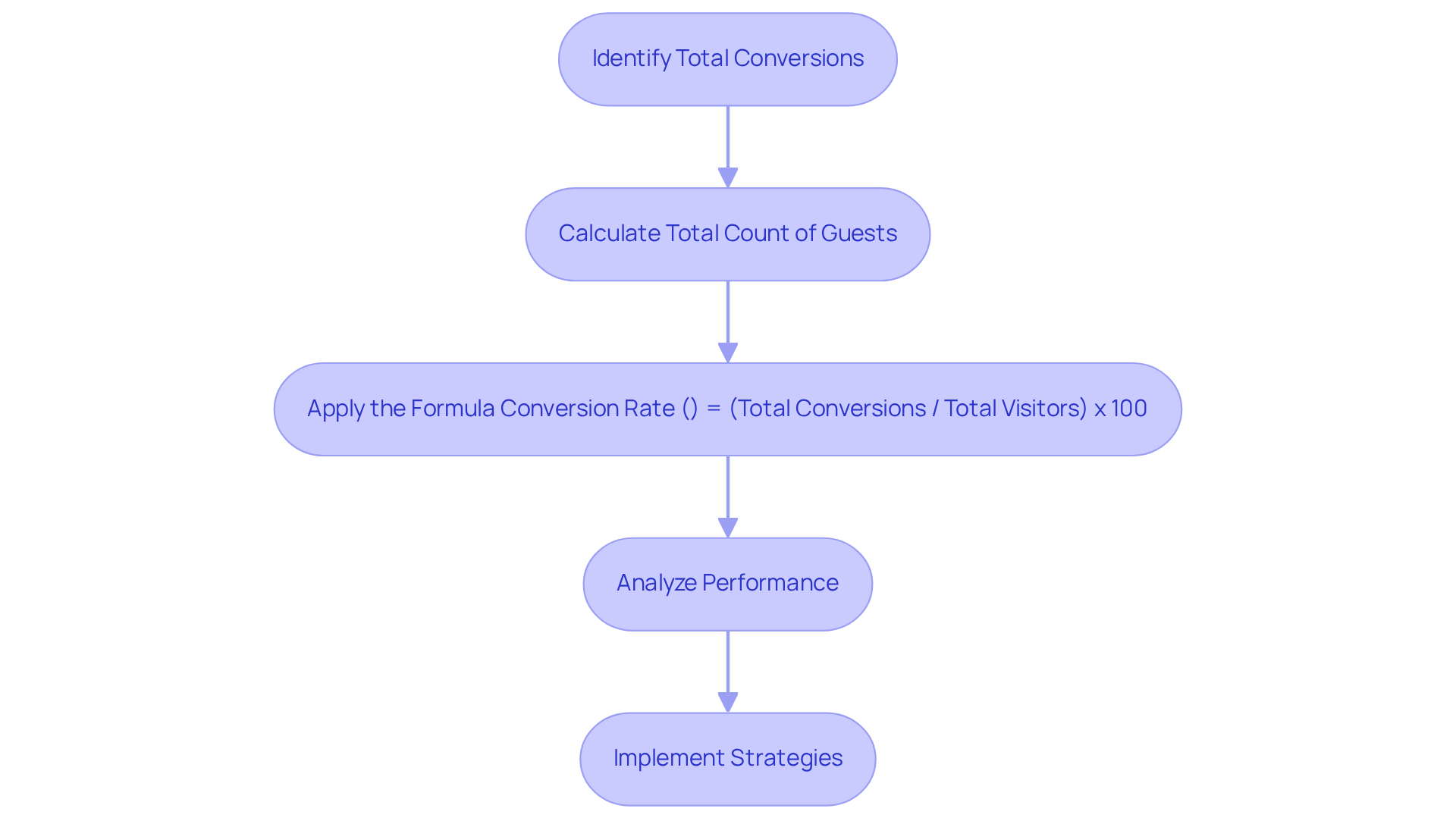 Each box represents a step in the process of calculating your conversion rate. Follow the arrows to see how to move from one step to the next, and refer to the formula to understand how the calculation is made.