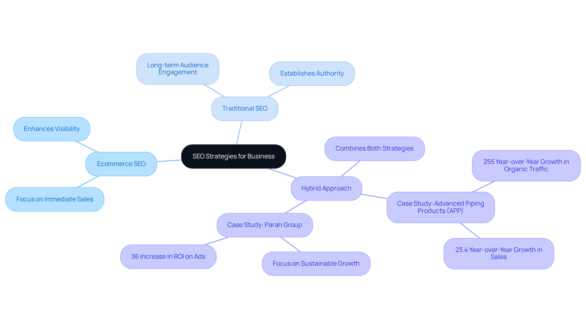 The central node represents the overall theme of SEO strategies. Branches illustrate different approaches, while sub-branches provide specific details about each strategy and their outcomes. Follow the branches to understand how each strategy fits within the broader context of business objectives.