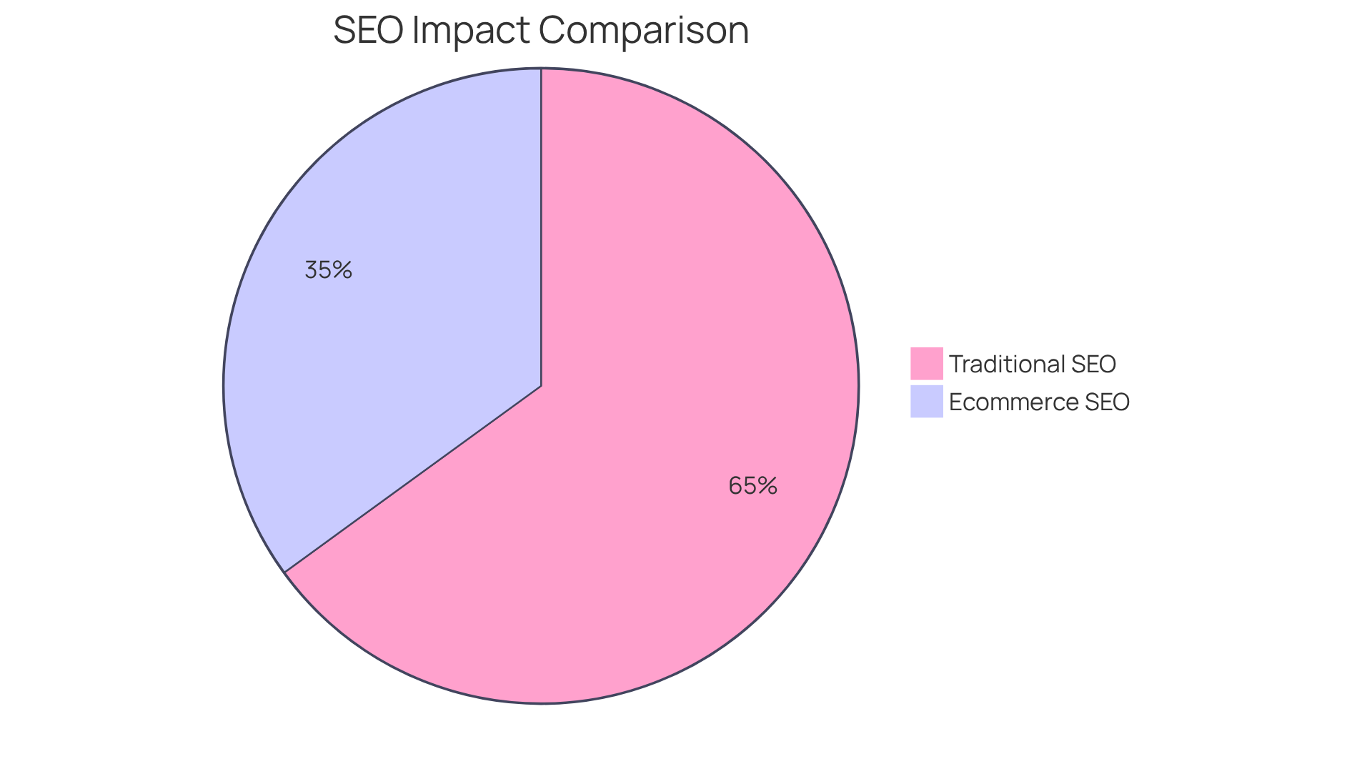 The blue slice represents the impact of Ecommerce SEO, with a 35% increase in conversion rates from the apparel company. The green slice represents Traditional SEO, illustrating its long-term benefits, but not quantified in the provided content.