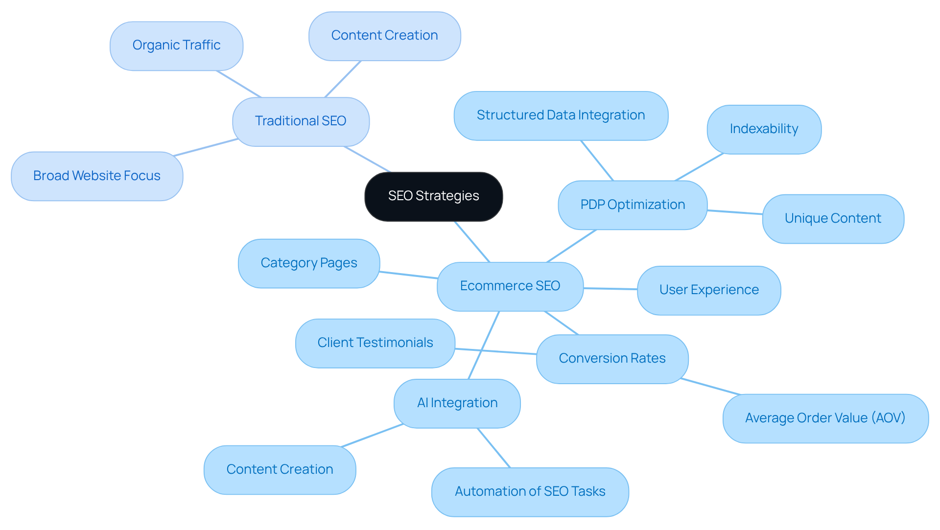 This mindmap illustrates the key differences between Ecommerce SEO and Traditional SEO. The central node is the overarching topic, while the branches show the unique focus areas and strategies of each type, helping you to visualize how they relate to one another.