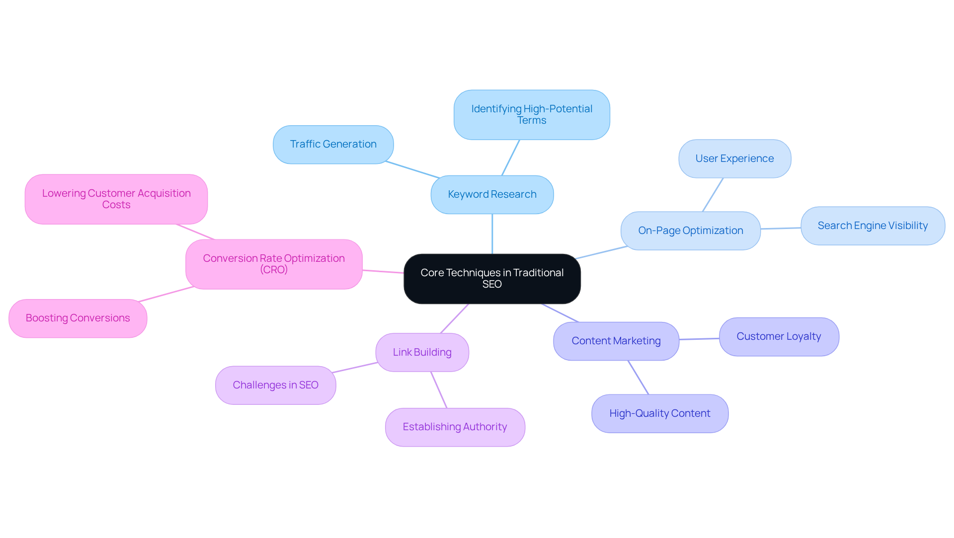 The center represents the main focus on Traditional SEO techniques. Each branch dives into specific techniques, showing their roles and importance in driving traffic and enhancing conversions, with additional notes on the significance of CRO for DTC brands.