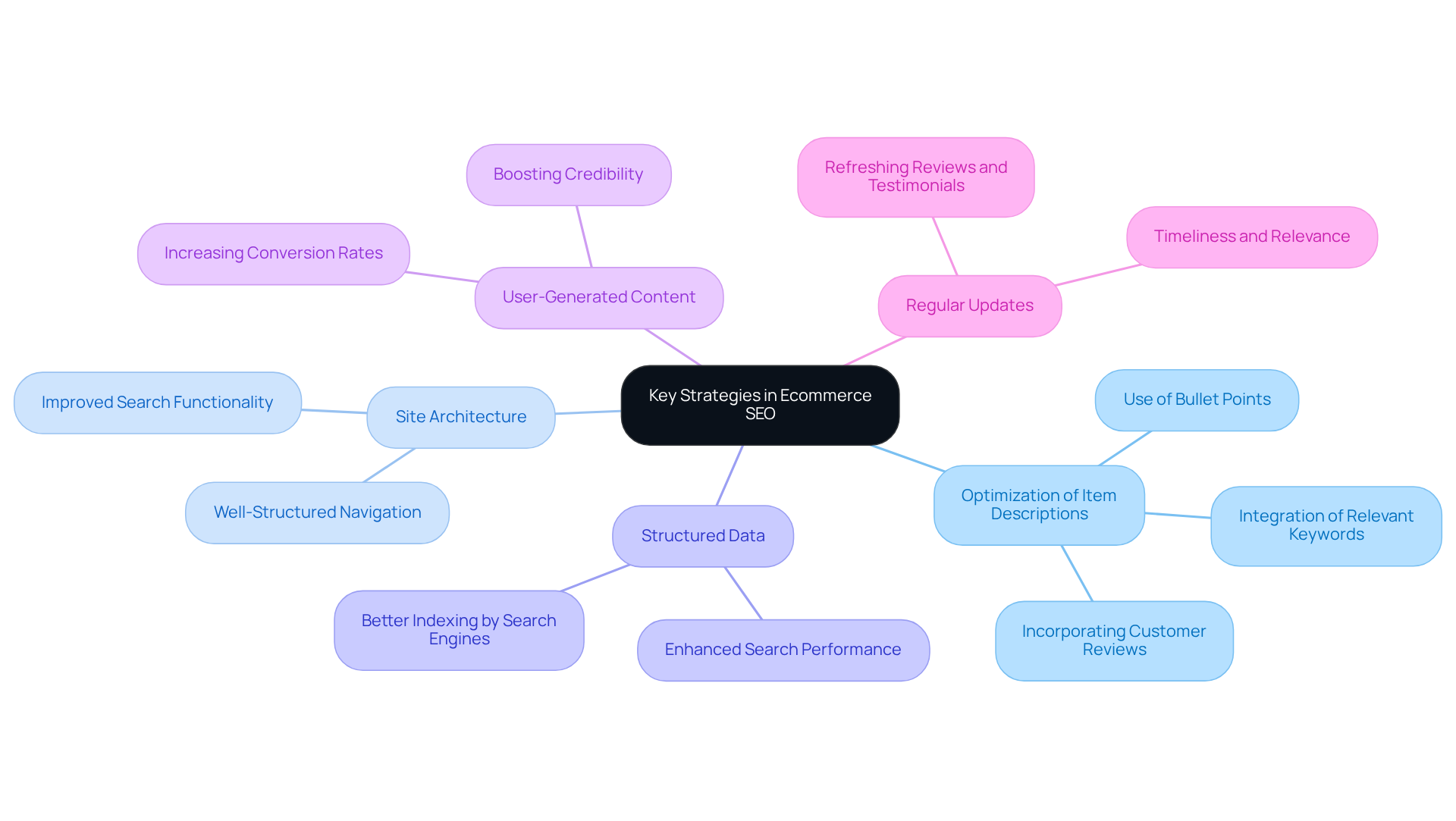 The center represents the main theme of Ecommerce SEO strategies. Each branch shows a key strategy, and the sub-branches highlight specific tactics or details related to that strategy.