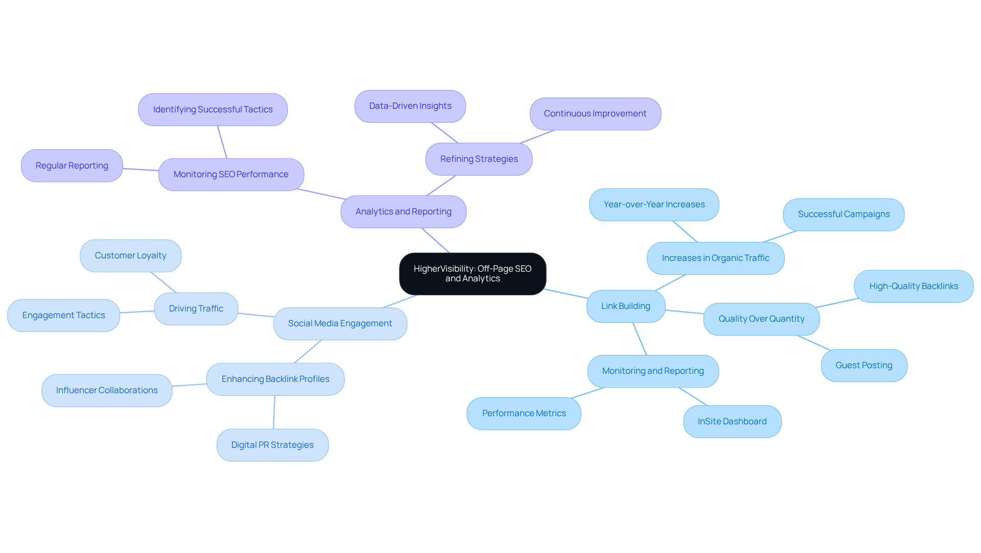 At the center is the main focus on off-page SEO and analytics. Each branch represents a specific service, with further details highlighting its importance and impact on ecommerce SEO.