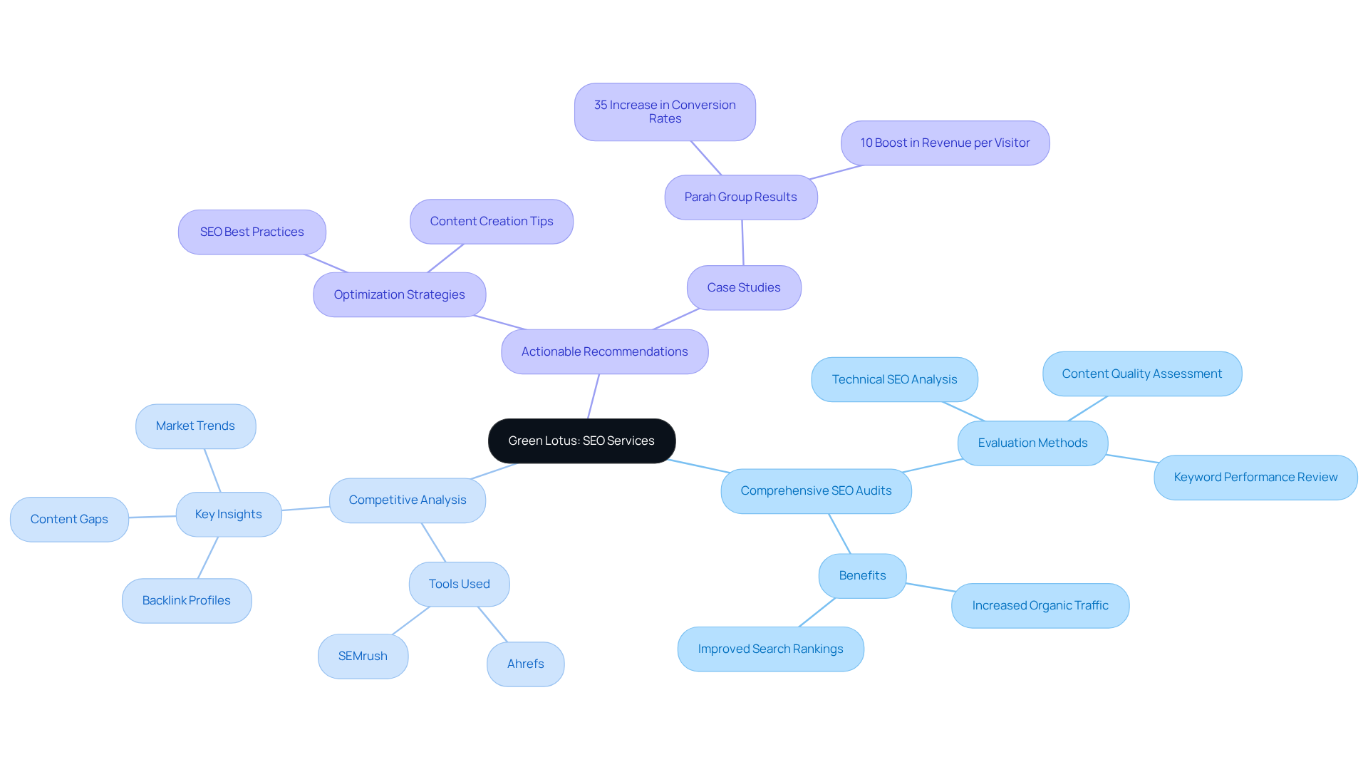 Start at the center to explore the core services provided by Green Lotus. Each branch reveals specific areas of focus, helping you understand how they contribute to enhancing DTC brands' SEO efforts.