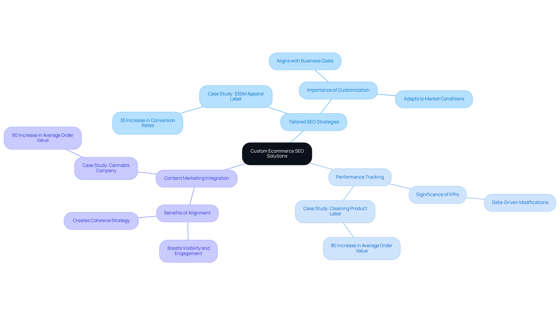 The center represents the overall SEO approach, while the branches detail each key component and its impact on revenue growth — follow the branches to see how each strategy contributes to overall success.