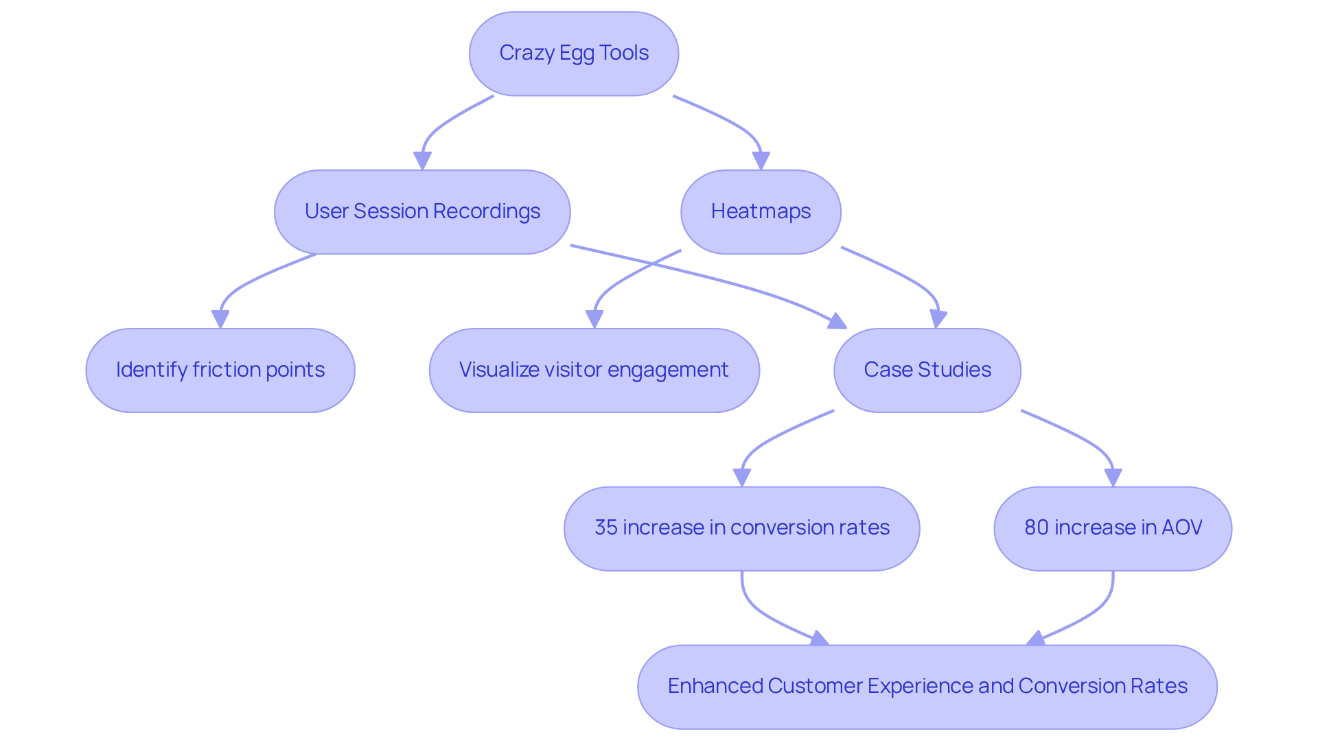 Follow the arrows to see how Crazy Egg's tools lead to better understanding of customer behavior, which in turn helps improve website performance and increases sales.