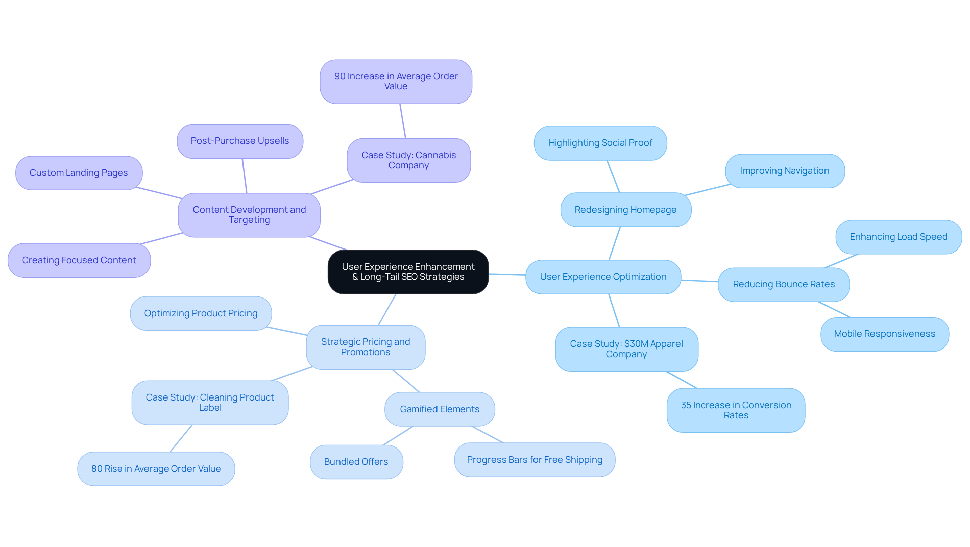 The center shows the main focus on enhancing user experience, with branches representing key strategies. Each sub-branch highlights specific actions and results, helping you see how these strategies work together to improve conversions.