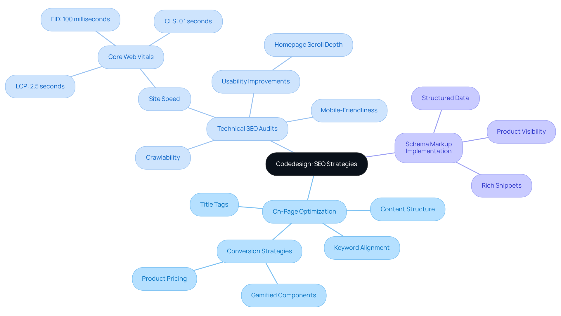 The center represents Codedesign's overall SEO focus. Each branch shows a specific strategy, and the subpoints detail the key elements of each strategy. This helps you see how each part works together to improve SEO for DTC companies.