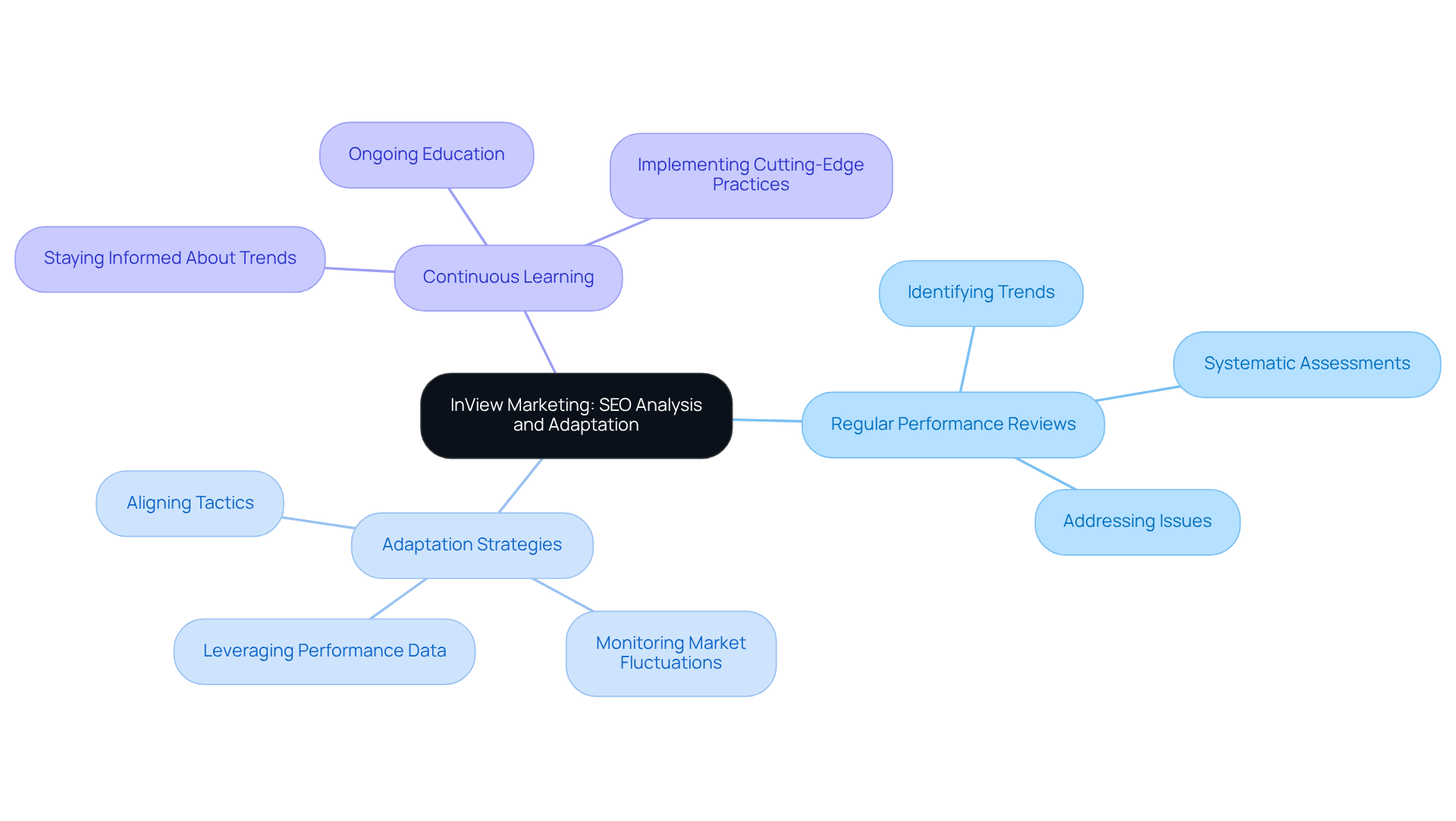 The central node represents the overall theme of SEO strategies. The branches show different focus areas, and the sub-branches detail specific actions or benefits related to each strategy. It's a visual guide to help understand how these elements connect.