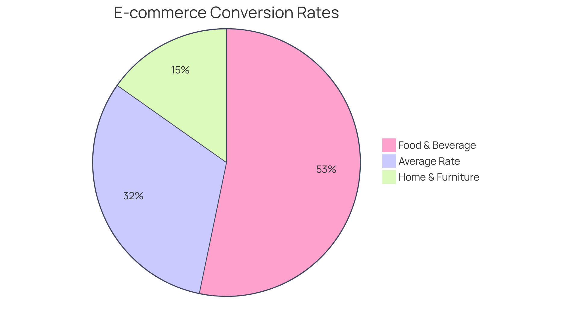 Each slice of the pie represents the conversion rate for a specific industry. The larger the slice, the higher the conversion rate — this shows how well each sector is performing in turning visitors into customers.