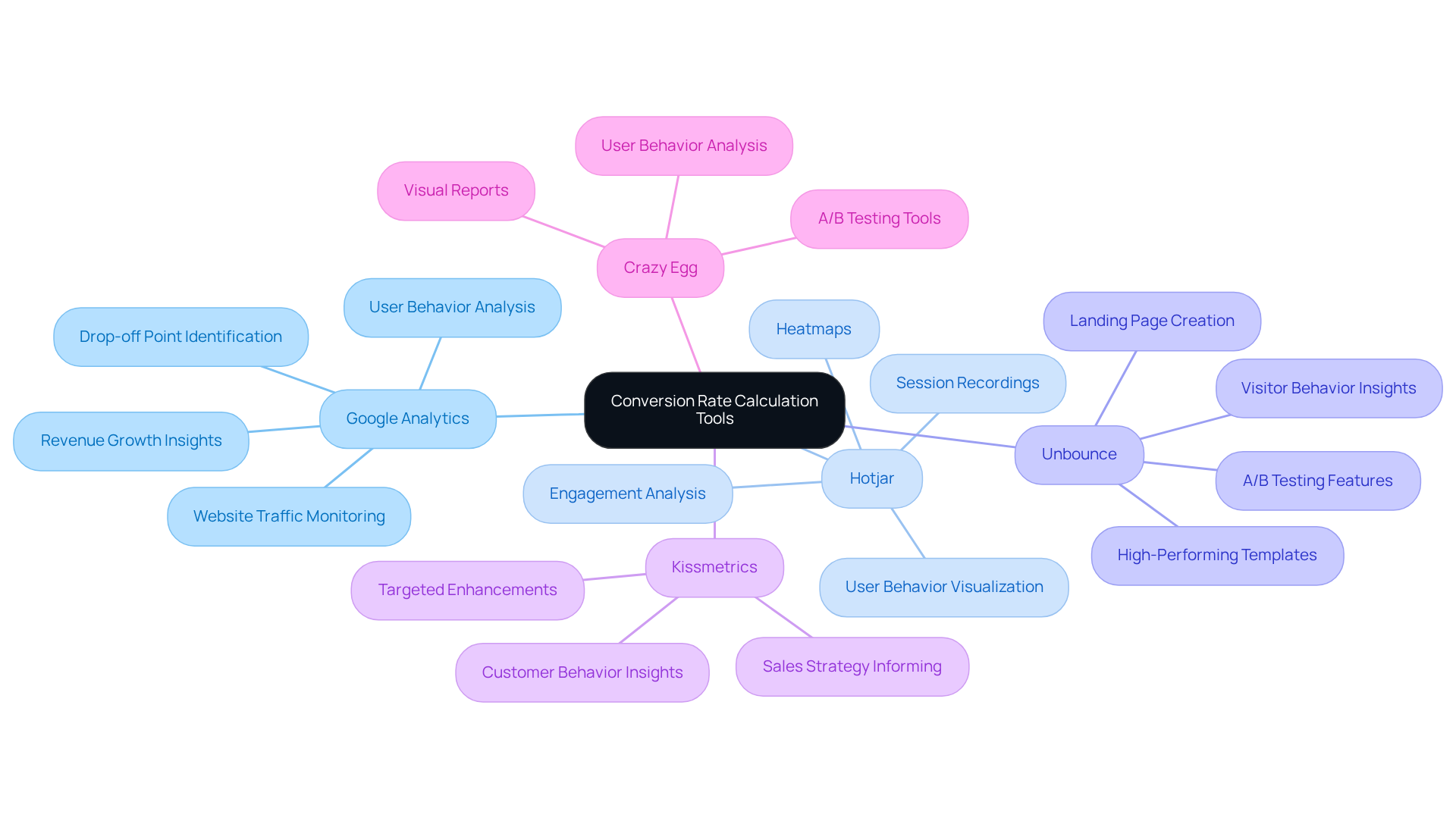 In this mindmap, the center represents the main topic, and each branch leads to a specific tool. Explore each tool's features by following the branches to understand how they contribute to improving conversion rates.