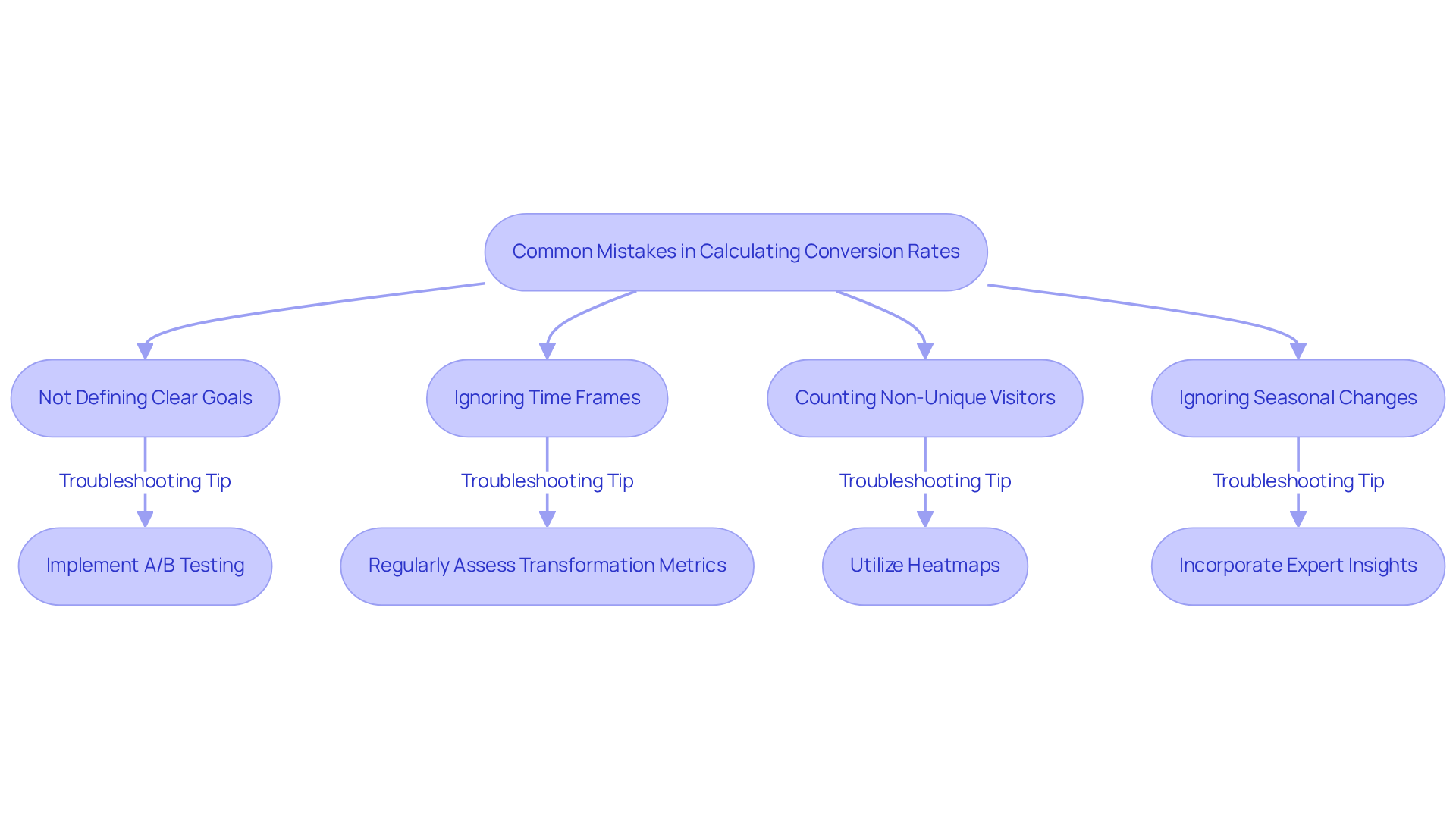 Each box shows a common mistake or a troubleshooting tip. Follow the arrows to see how to address each mistake, helping you enhance your conversion rate effectively.