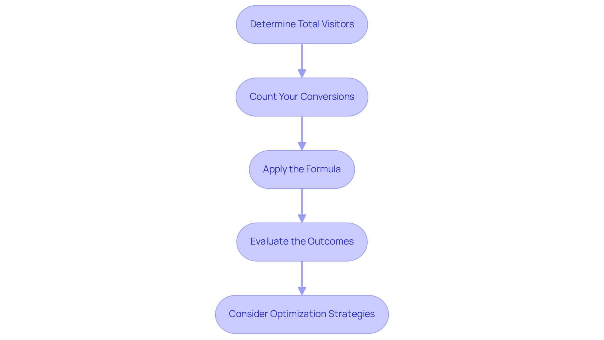 Each box represents a step in the process. Follow the arrows to see how to calculate your conversion rate, from gathering visitor data to evaluating your results and considering improvements.