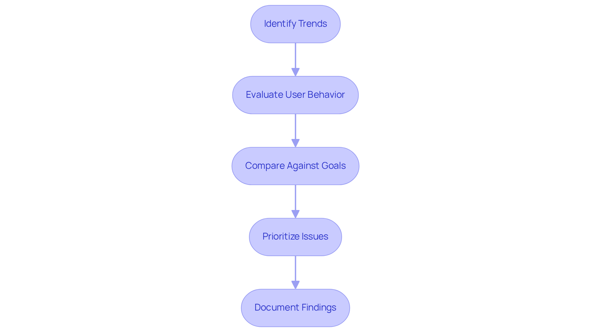 Each box represents a step in analyzing SEO data, and the arrows show the flow from one step to the next. Follow the path to successfully conduct your own SEO analysis!
