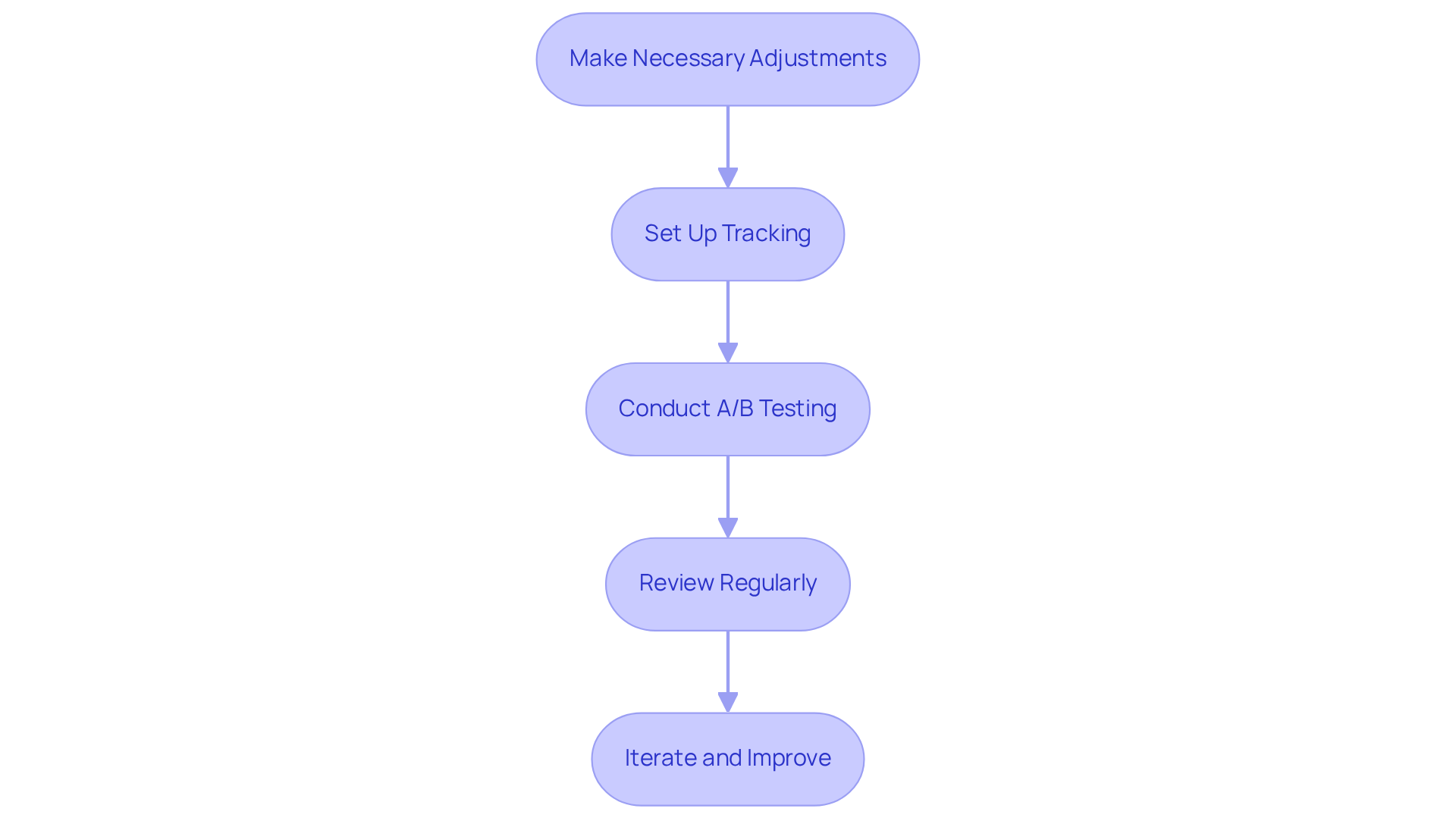 Each box represents a step in the SEO process. Follow the arrows to see how each step relates to the next, guiding you through the implementation and monitoring of your SEO strategies.
