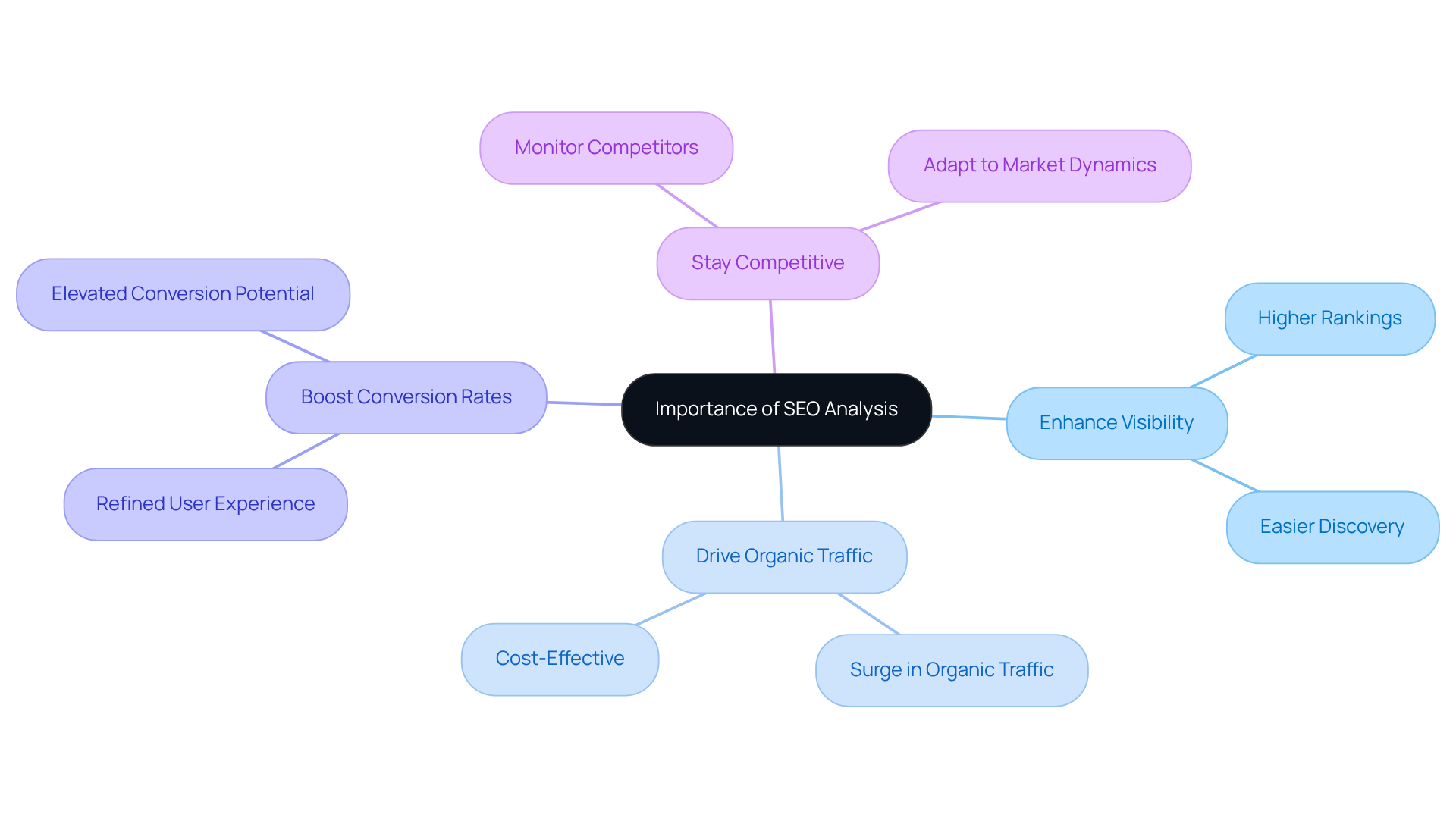 The central node represents the importance of SEO analysis, while the branches highlight key benefits. Each benefit further explains how SEO contributes to overall business success.