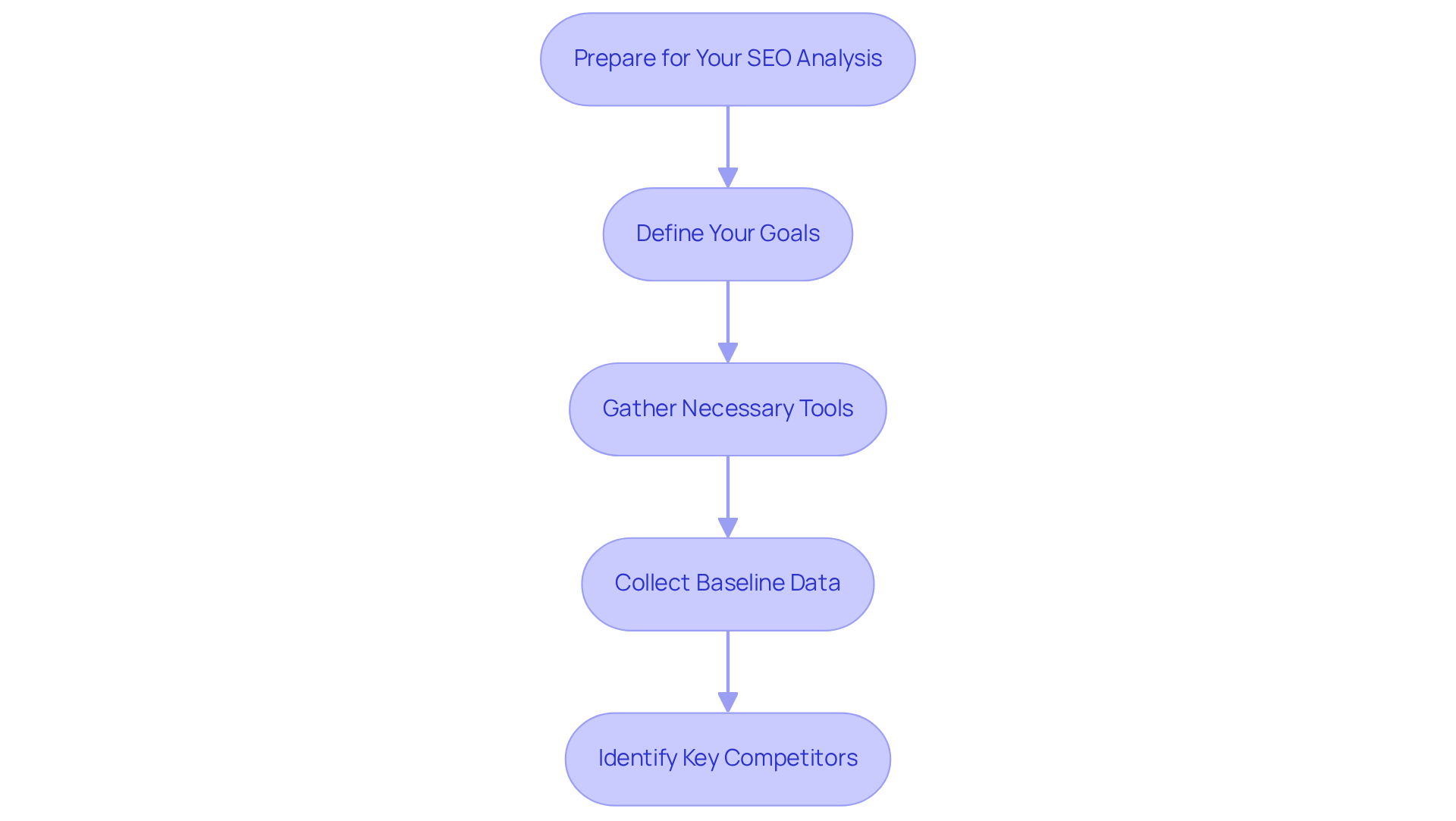Each box represents a crucial step in preparing for your SEO analysis. Follow the arrows to see the order in which to tackle each task, starting from defining your goals to analyzing your competitors.
