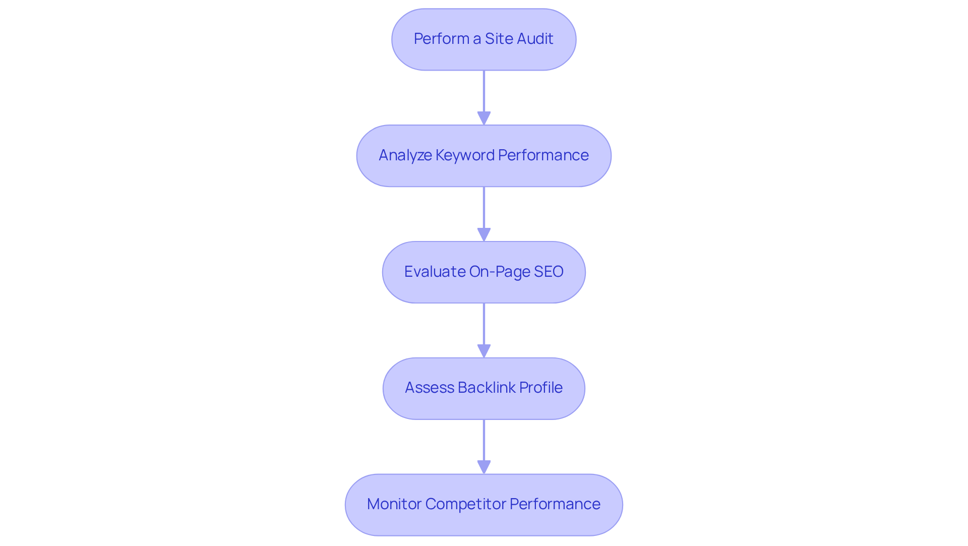 Follow the boxes from top to bottom to see each step in the SEO analysis process. Each step must be completed in order to ensure a thorough evaluation.