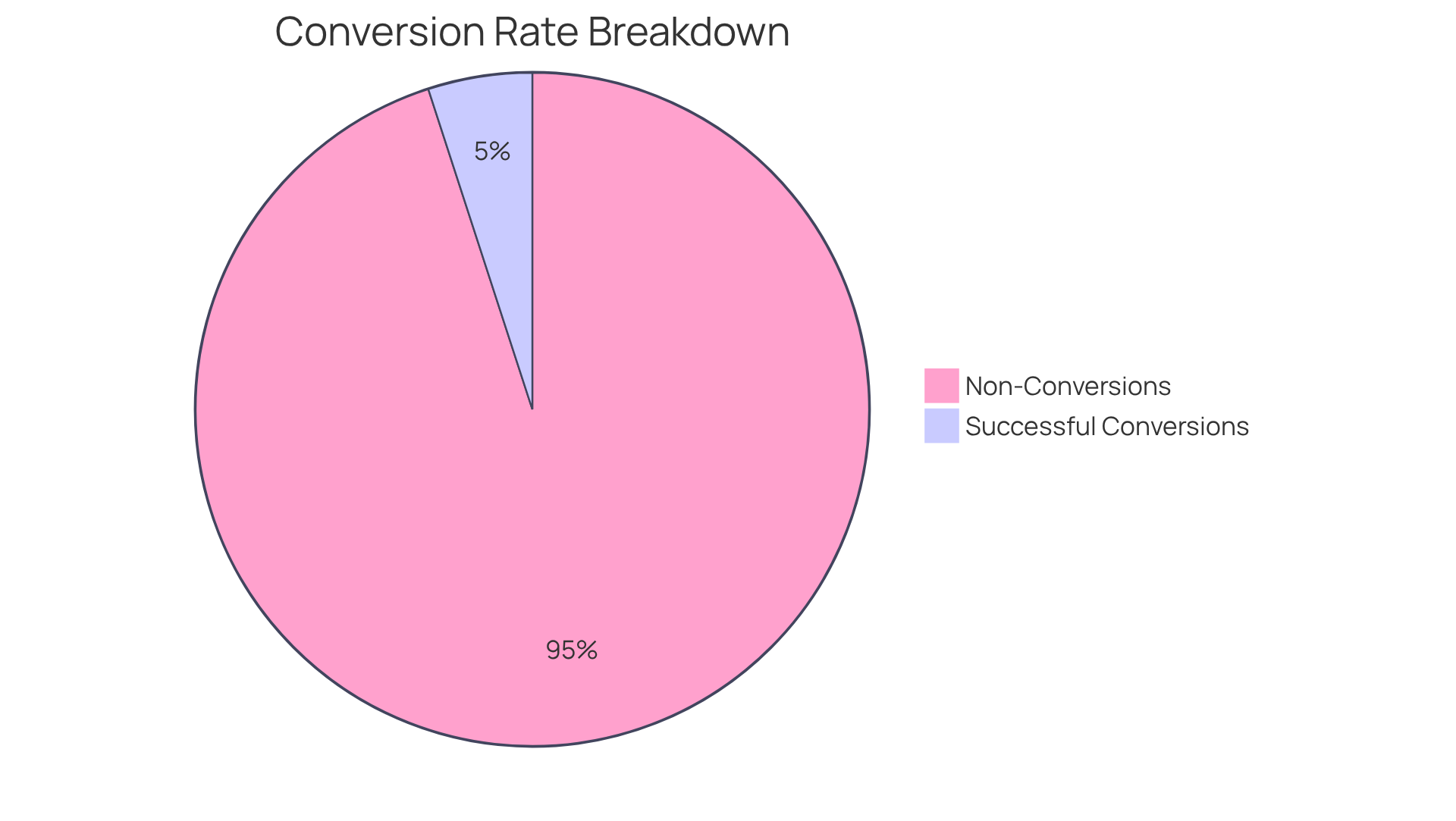 The green slice represents the percentage of visitors who made a purchase, while the red slice shows those who didn't. This helps visualize the effectiveness of marketing efforts.