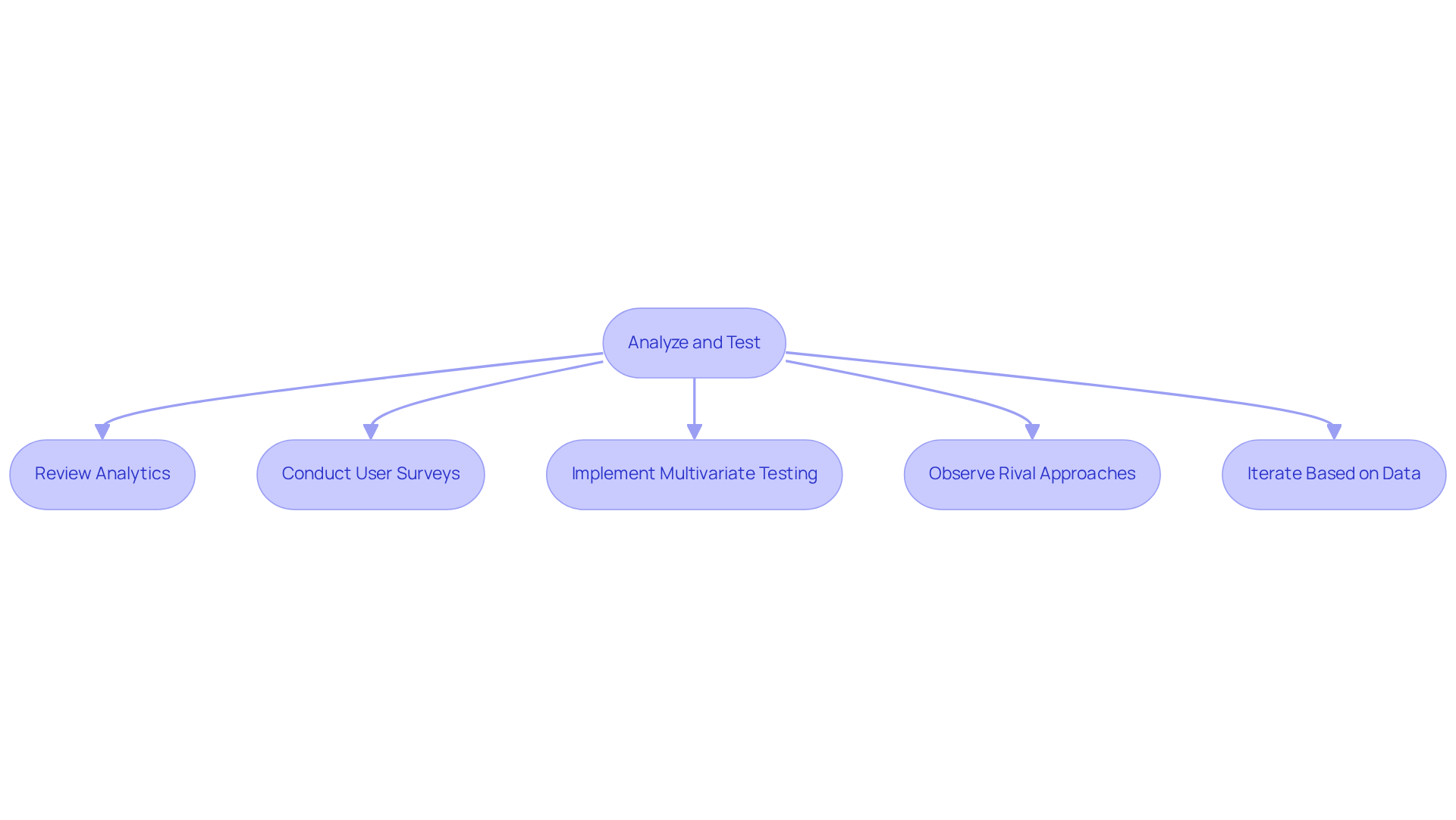 This flowchart outlines the steps for improving conversion rates. Start with analysis and testing, then follow the arrows through each action to see how they connect in the process of enhancement.