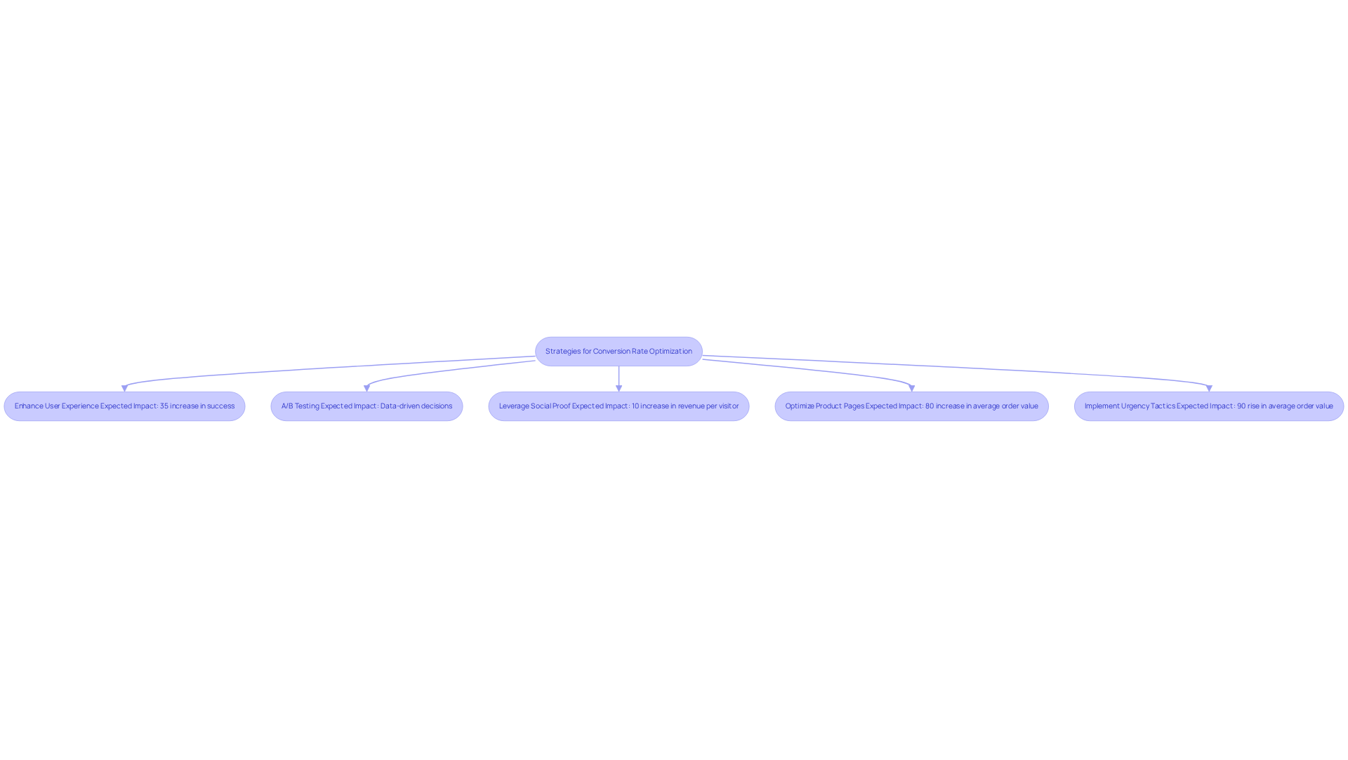 This flowchart outlines various strategies DTC brands can use to improve their conversion rates. Each strategy is linked to its potential impact, making it easy to see how they contribute to the overall goal of increased sales.
