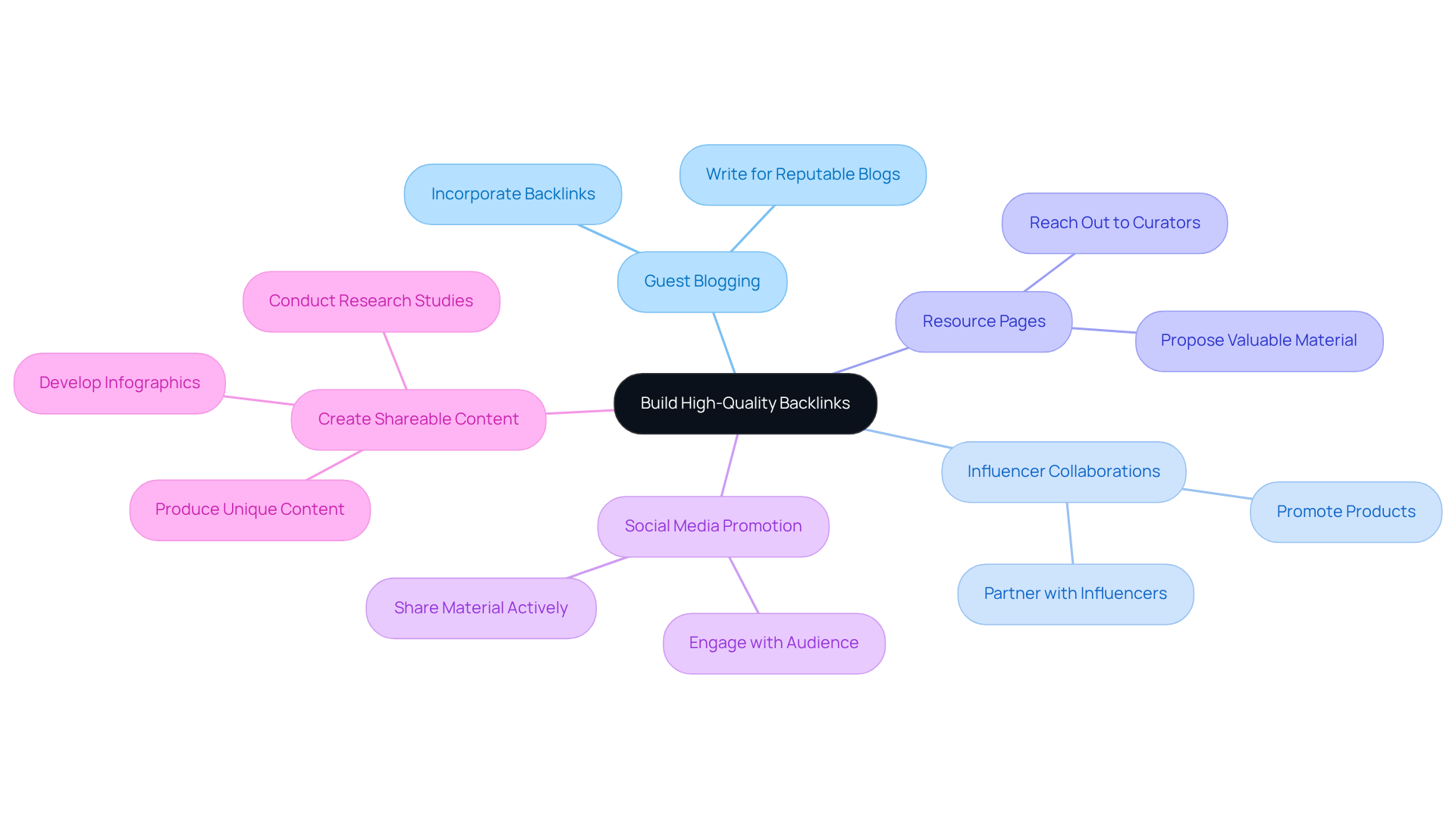 Start at the center with the main goal of building backlinks, then follow the branches to explore various strategies and their specific actions for enhancing your ecommerce site's authority.