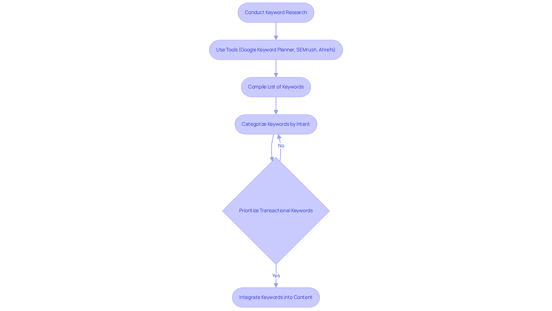 Each box represents a step in the keyword research process. Follow the arrows to see how to move from researching to integrating keywords into your ecommerce site for better visibility in search results.