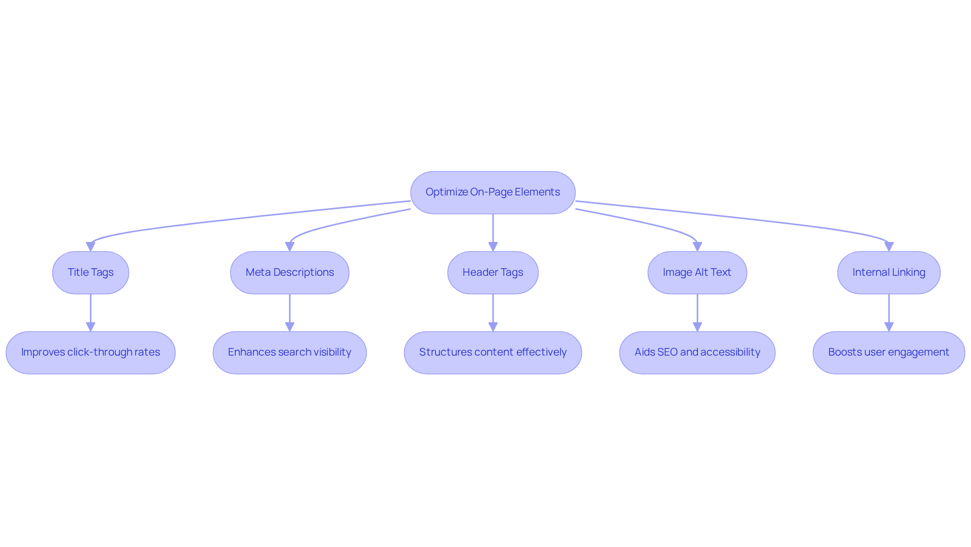 Each box represents a critical element in the optimization process. Follow the arrows to see how these components work together to enhance your eCommerce site's visibility.