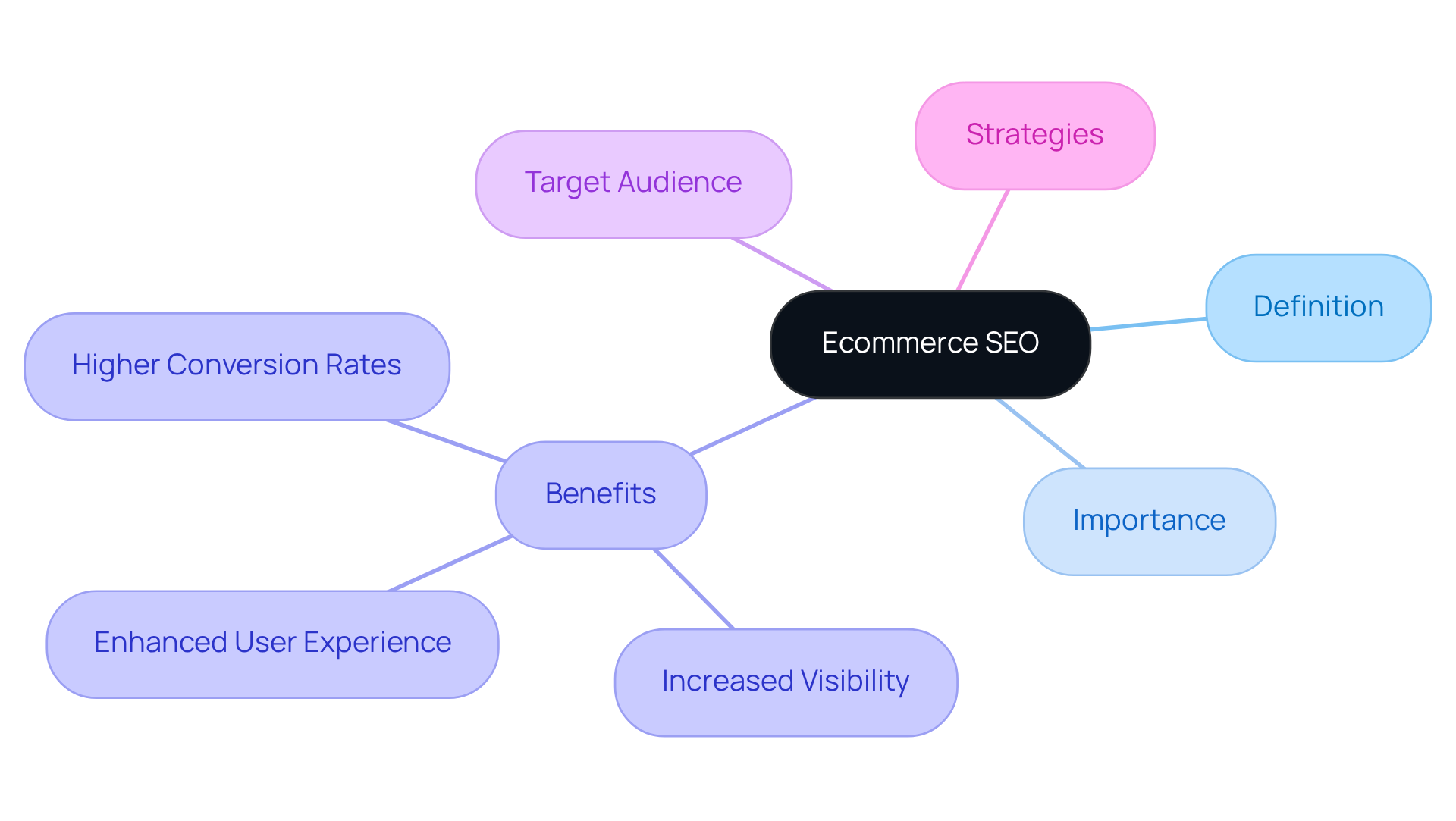 Start with the central idea of Ecommerce SEO, then explore its definition and importance through branches that explain its benefits and strategies. Each branch represents a key aspect of how SEO enhances online shops.
