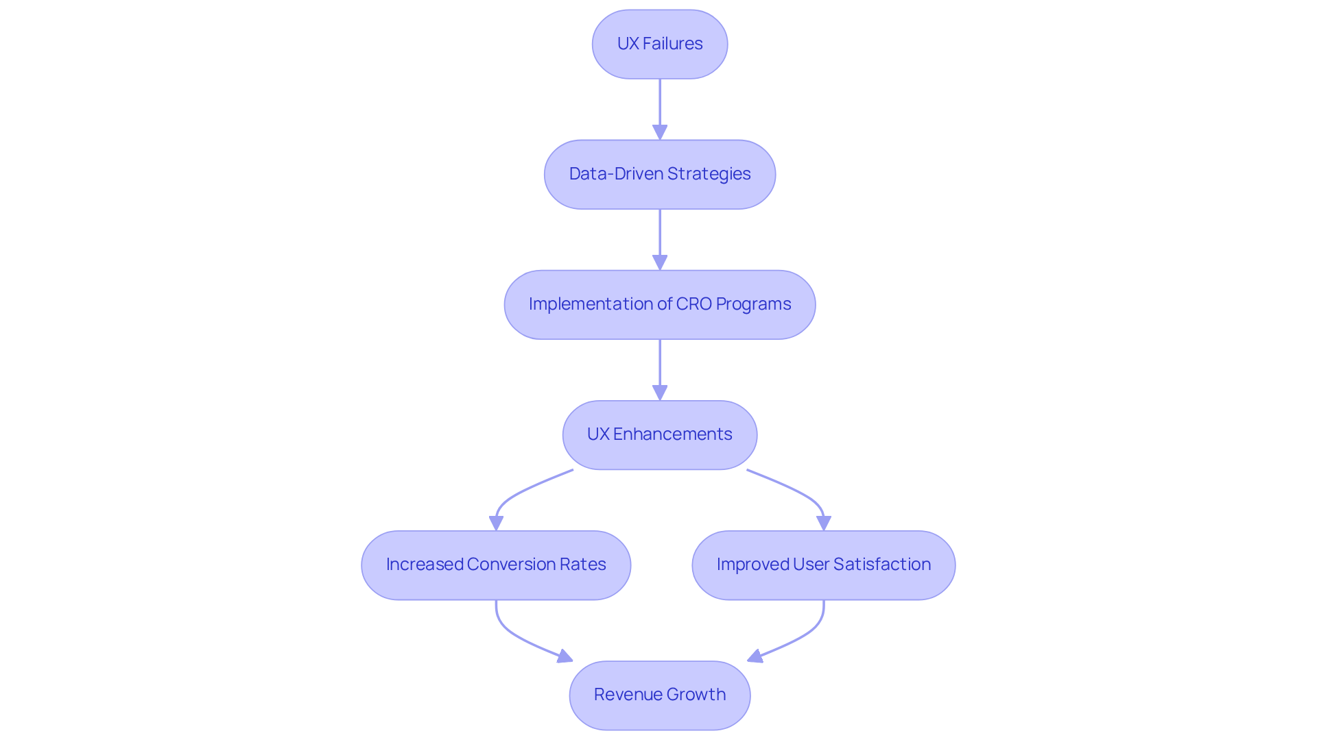 Each box represents a step in the process of improving UX. Follow the arrows to see how strategies lead to better conversion rates and higher revenue. The flowchart illustrates how identifying and addressing UX failures can significantly benefit a business.