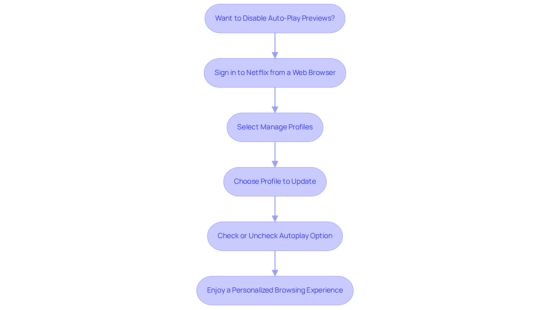 Follow the arrows from the top to the bottom to see how you can take control over the autoplay feature. Each box represents a step you need to complete, so you can enjoy a more personalized browsing experience.