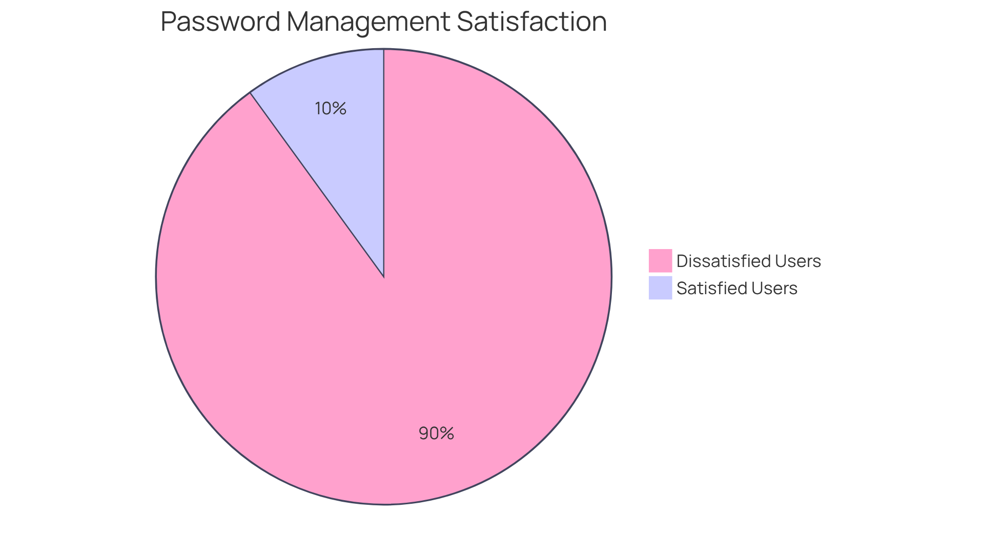 The big red slice shows that almost all consumers are unhappy with how passwords are managed. The tiny slice represents those who find the process okay. This helps highlight the urgent need for better UX design in password management.