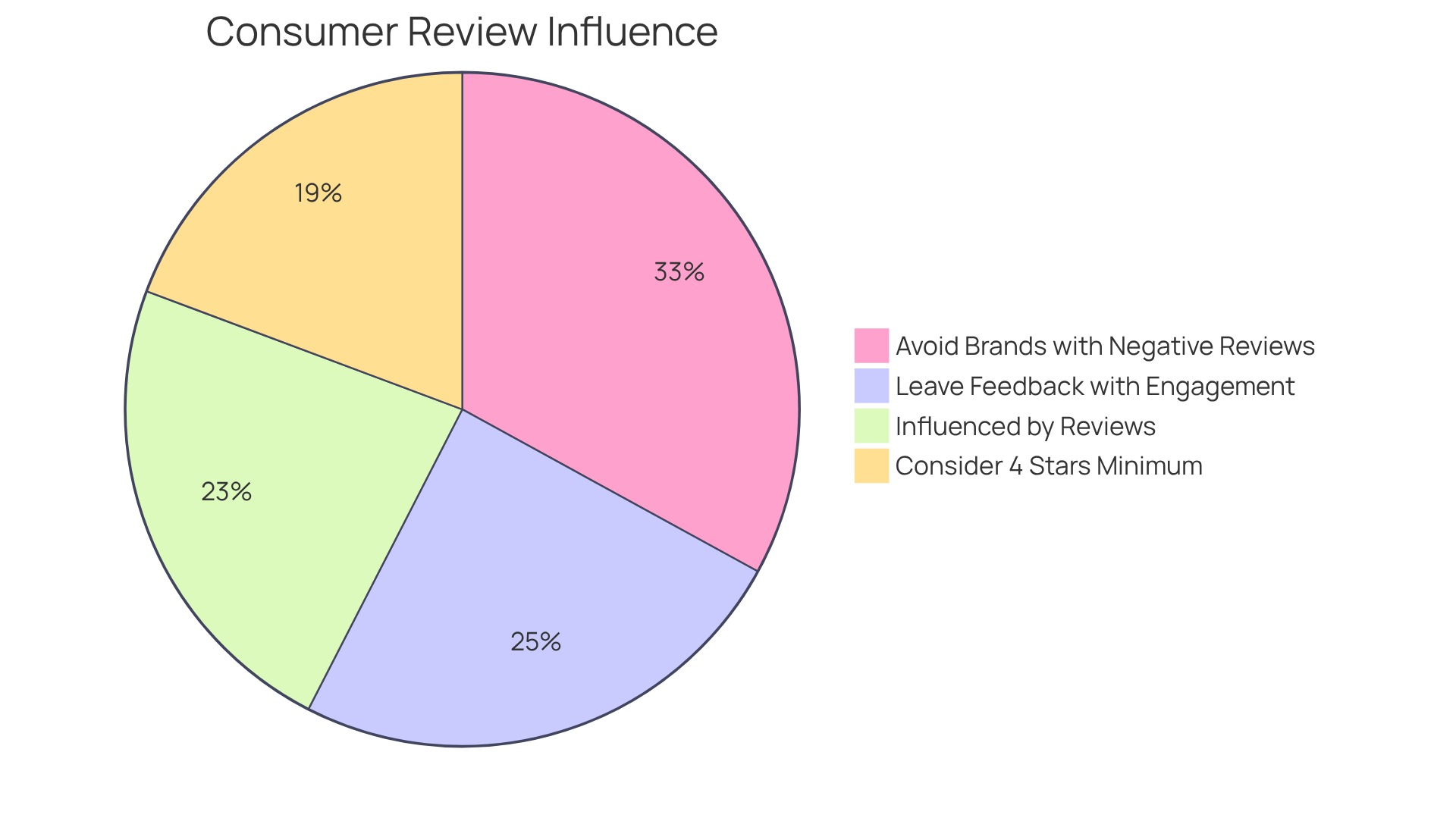 Each slice of the pie shows a different aspect of how consumers interact with ratings — the larger the slice, the more significant the influence on purchasing decisions.